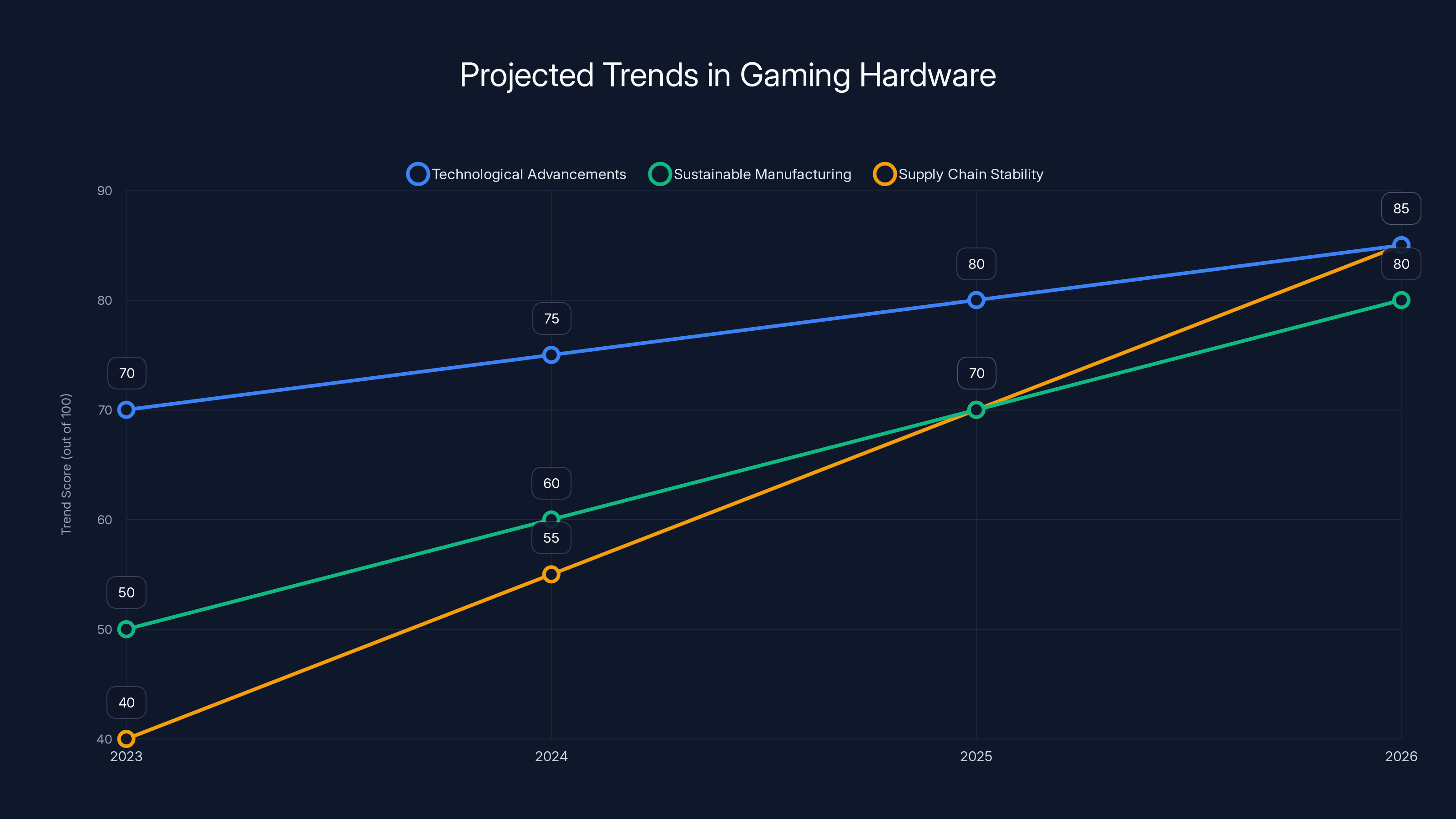 Projected Trends in Gaming Hardware