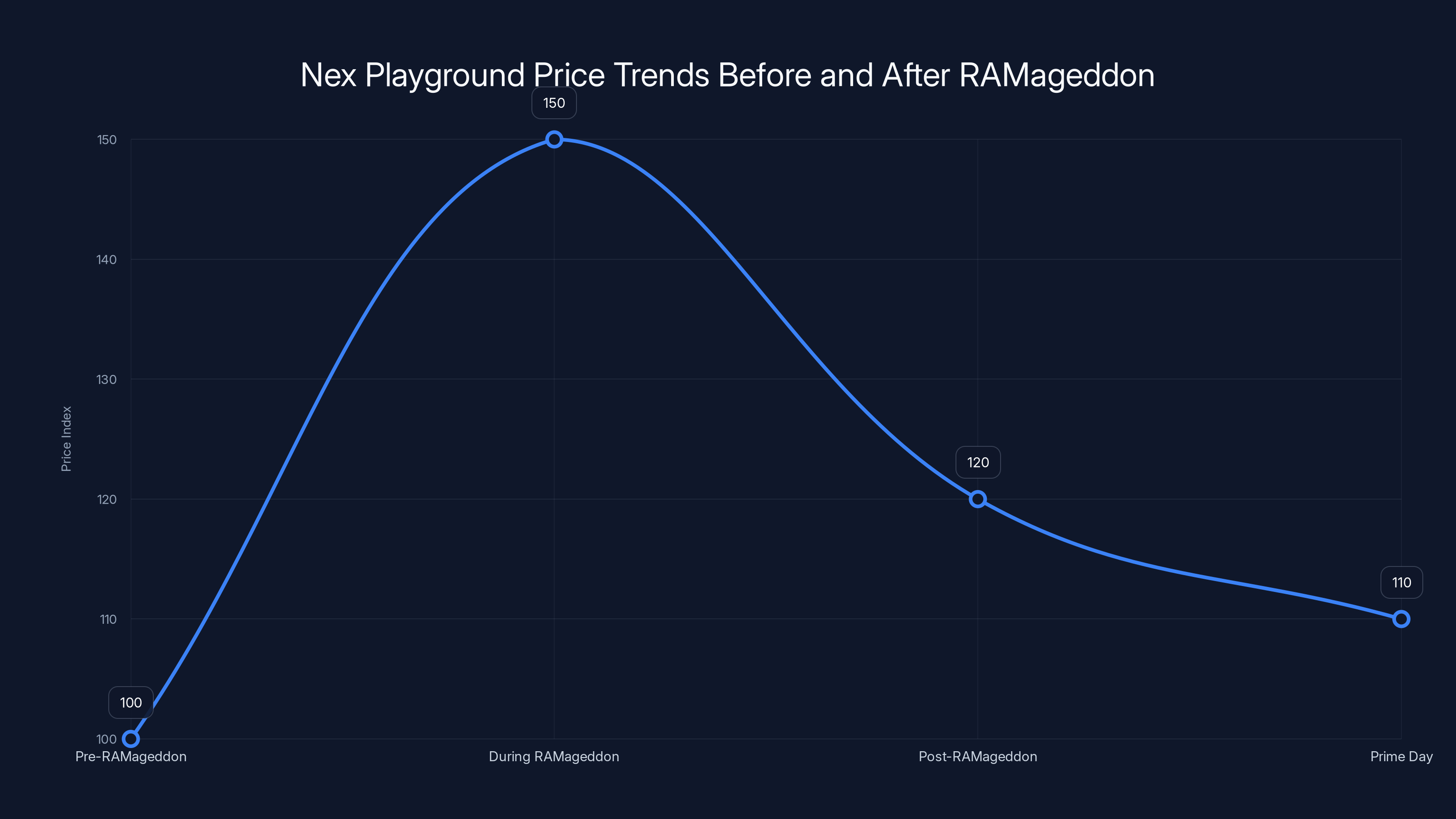 Nex Playground Price Trends Before and After RAMageddon