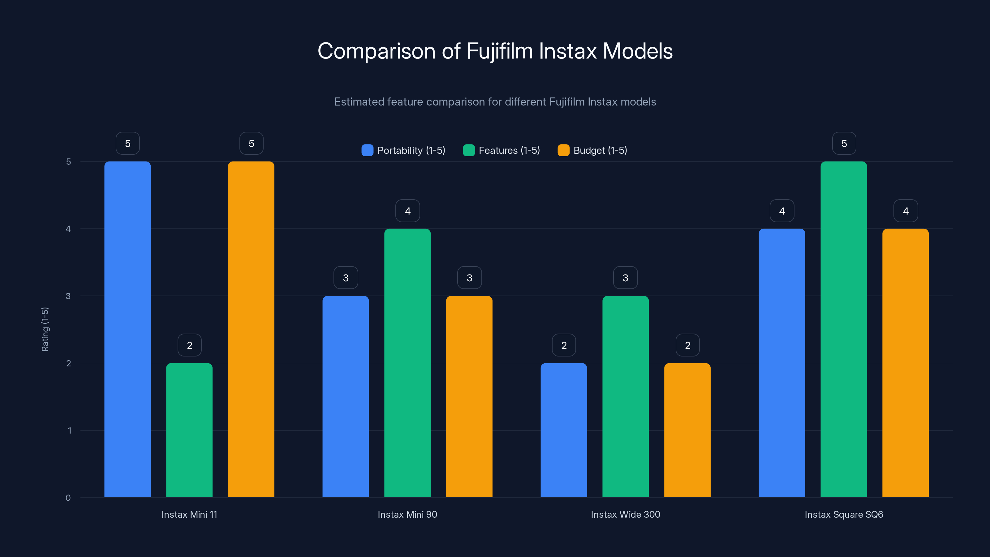 Comparison of Fujifilm Instax Models