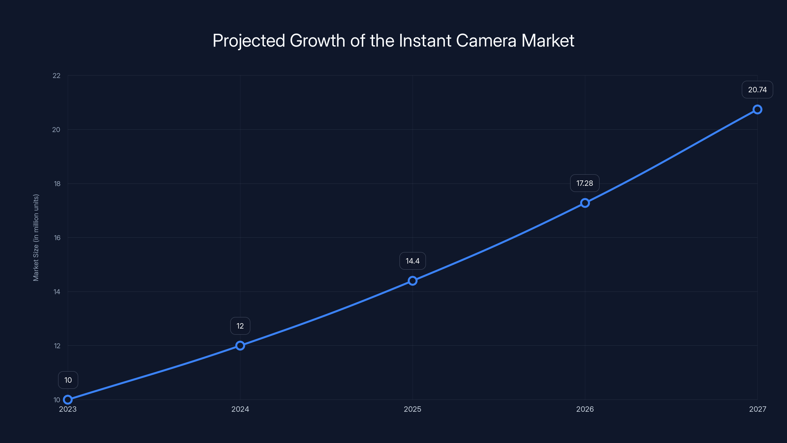 Projected Growth of the Instant Camera Market