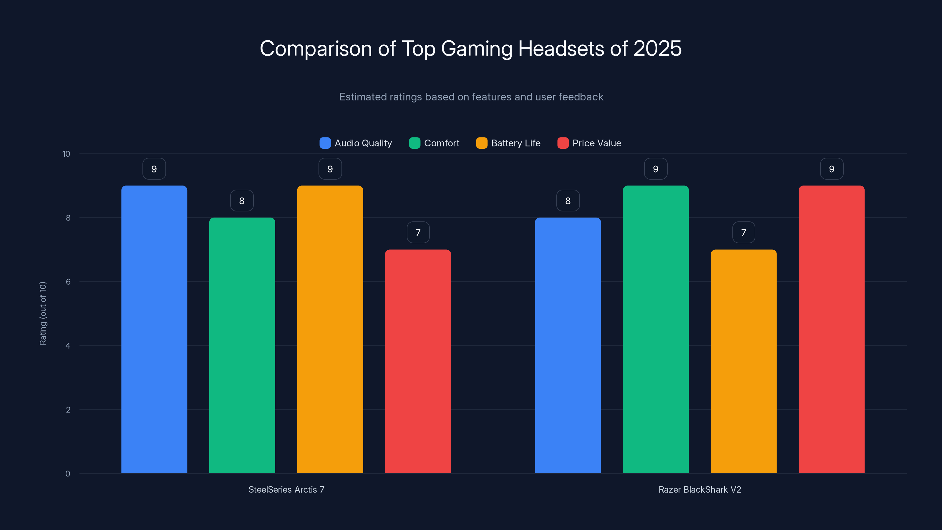 Comparison of Top Gaming Headsets of 2025