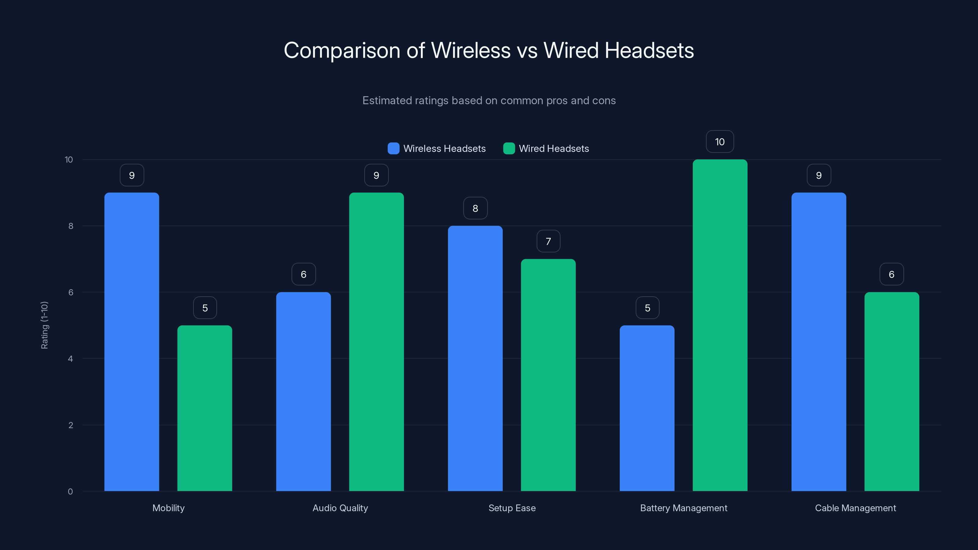 Comparison of Wireless vs Wired Headsets