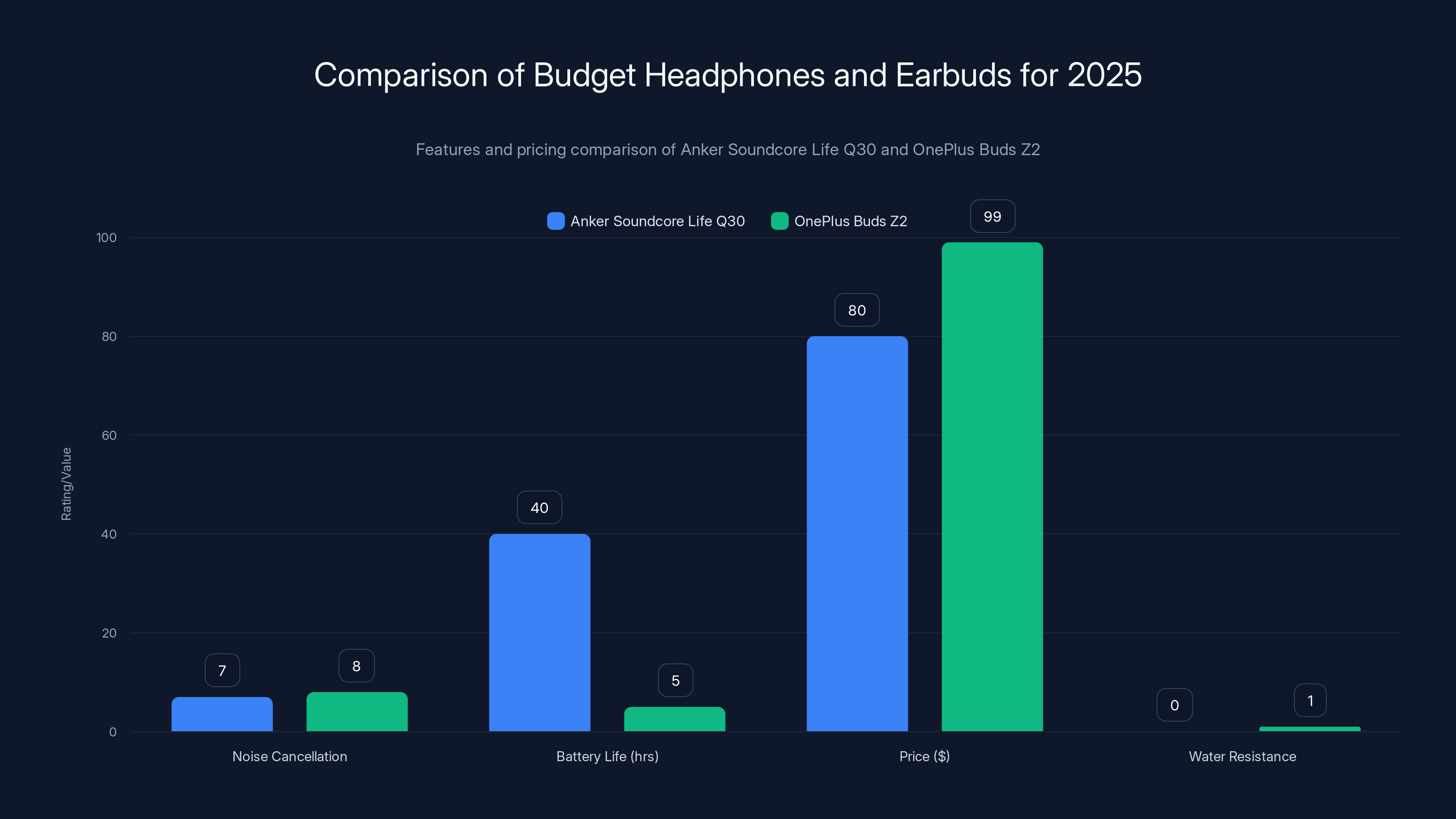 Comparison of Budget Headphones and Earbuds for 2025