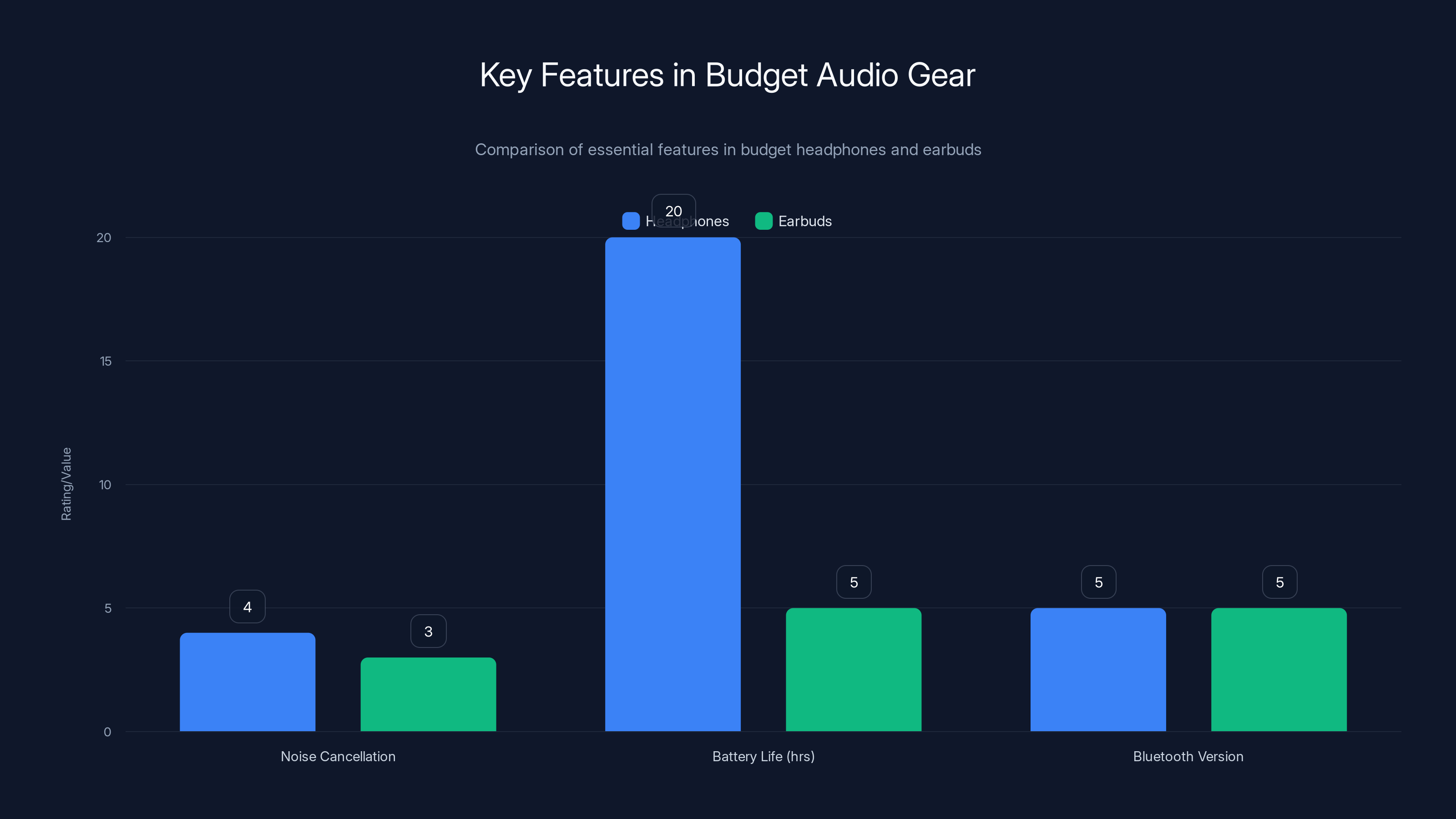 Key Features in Budget Audio Gear