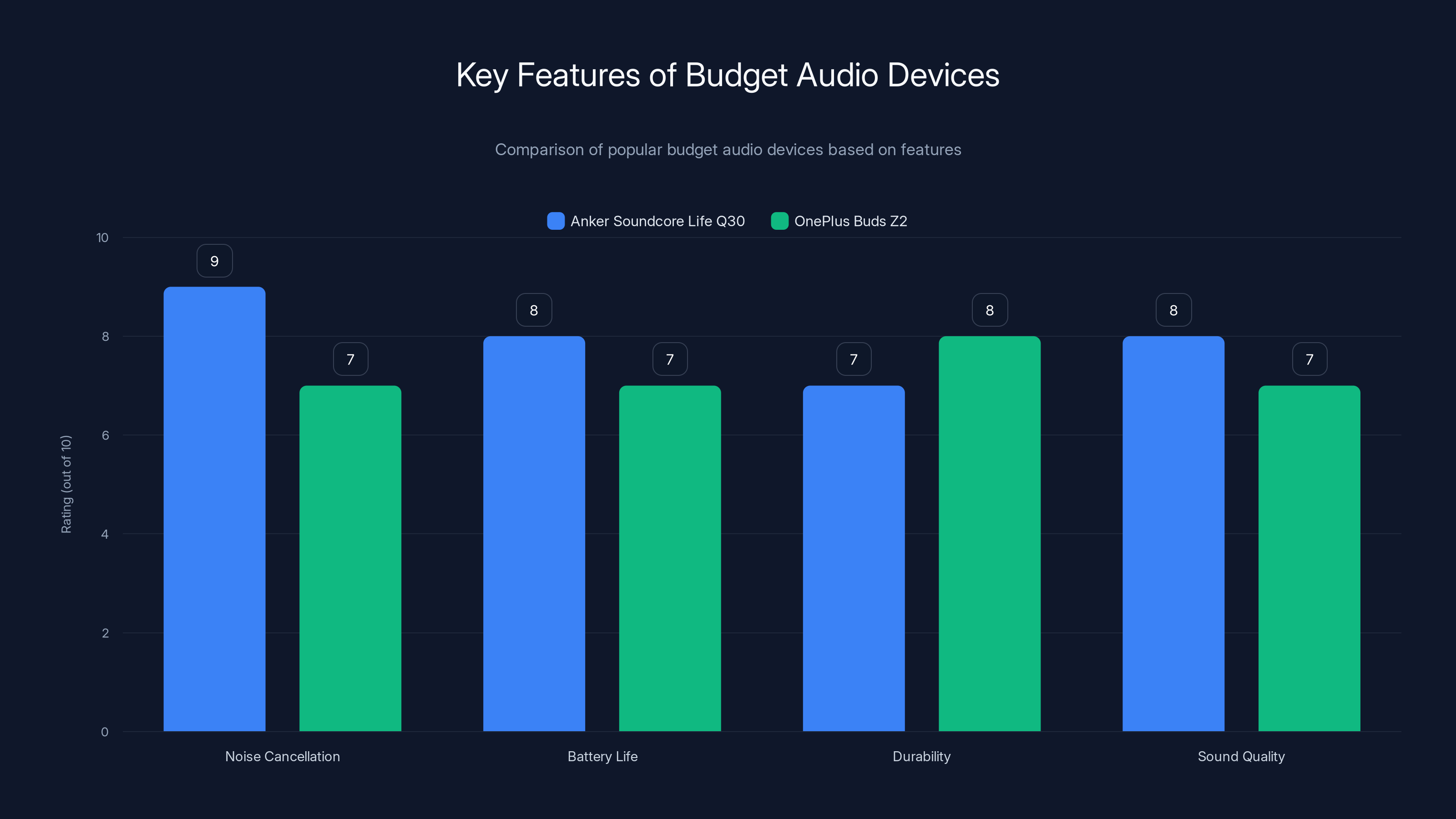 Key Features of Budget Audio Devices
