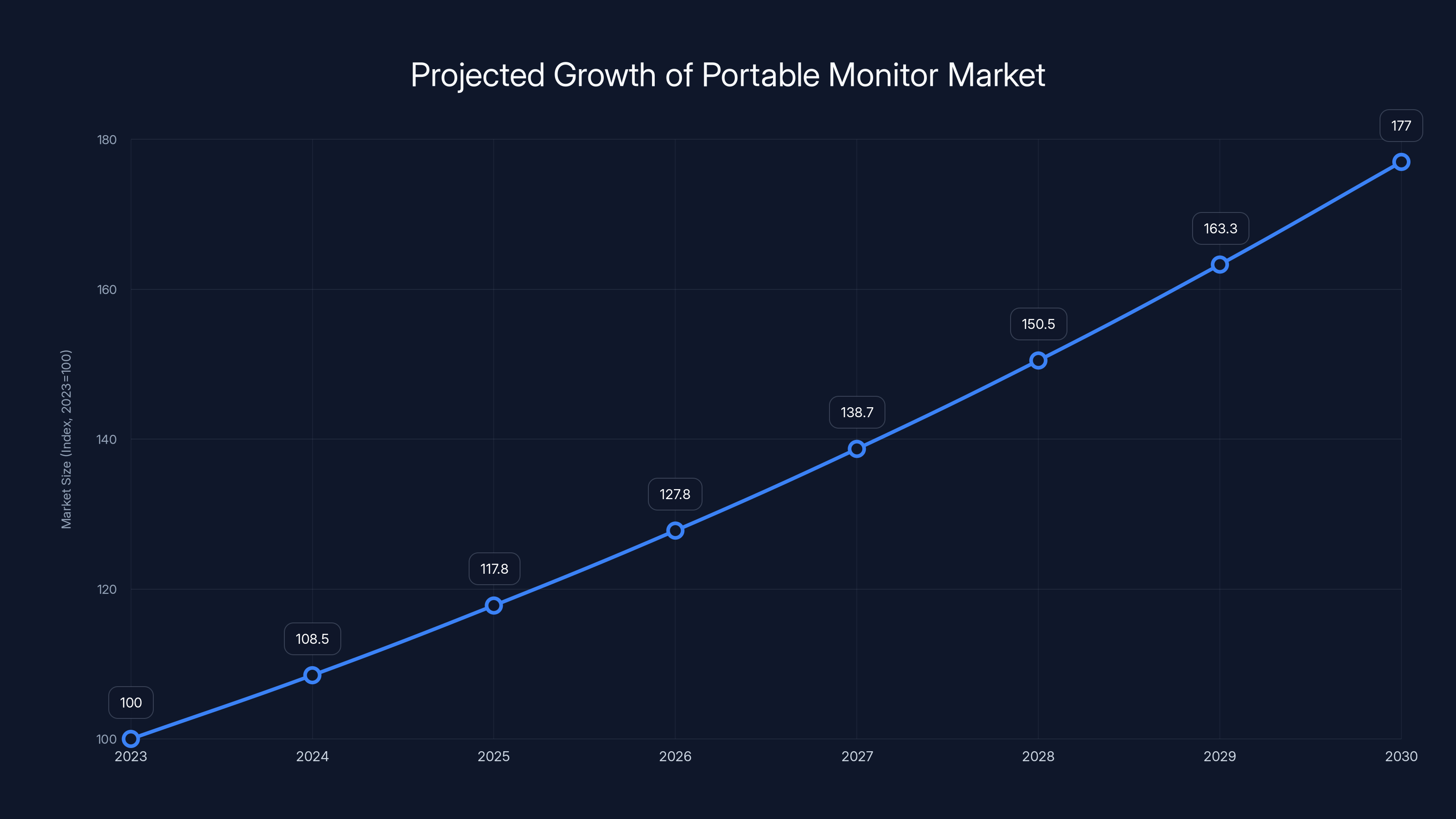 Projected Growth of Portable Monitor Market