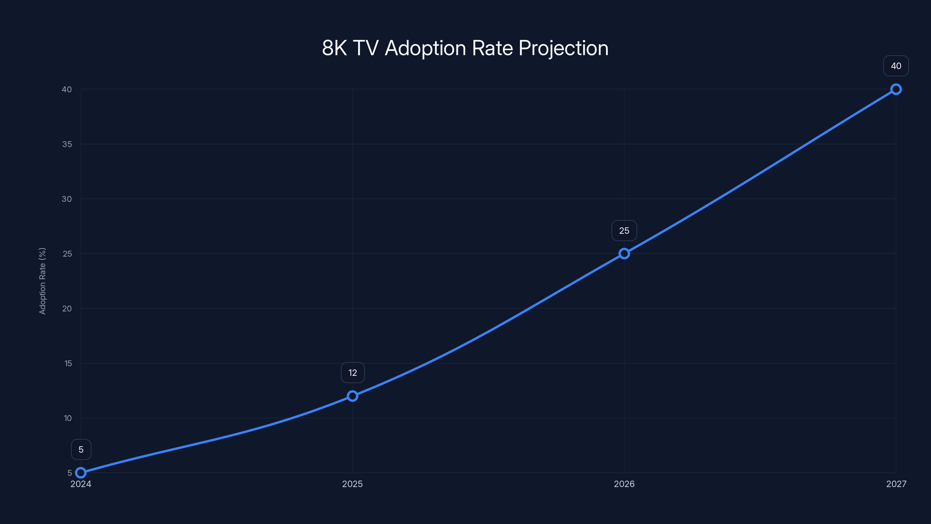 8K TV Adoption Rate Projection