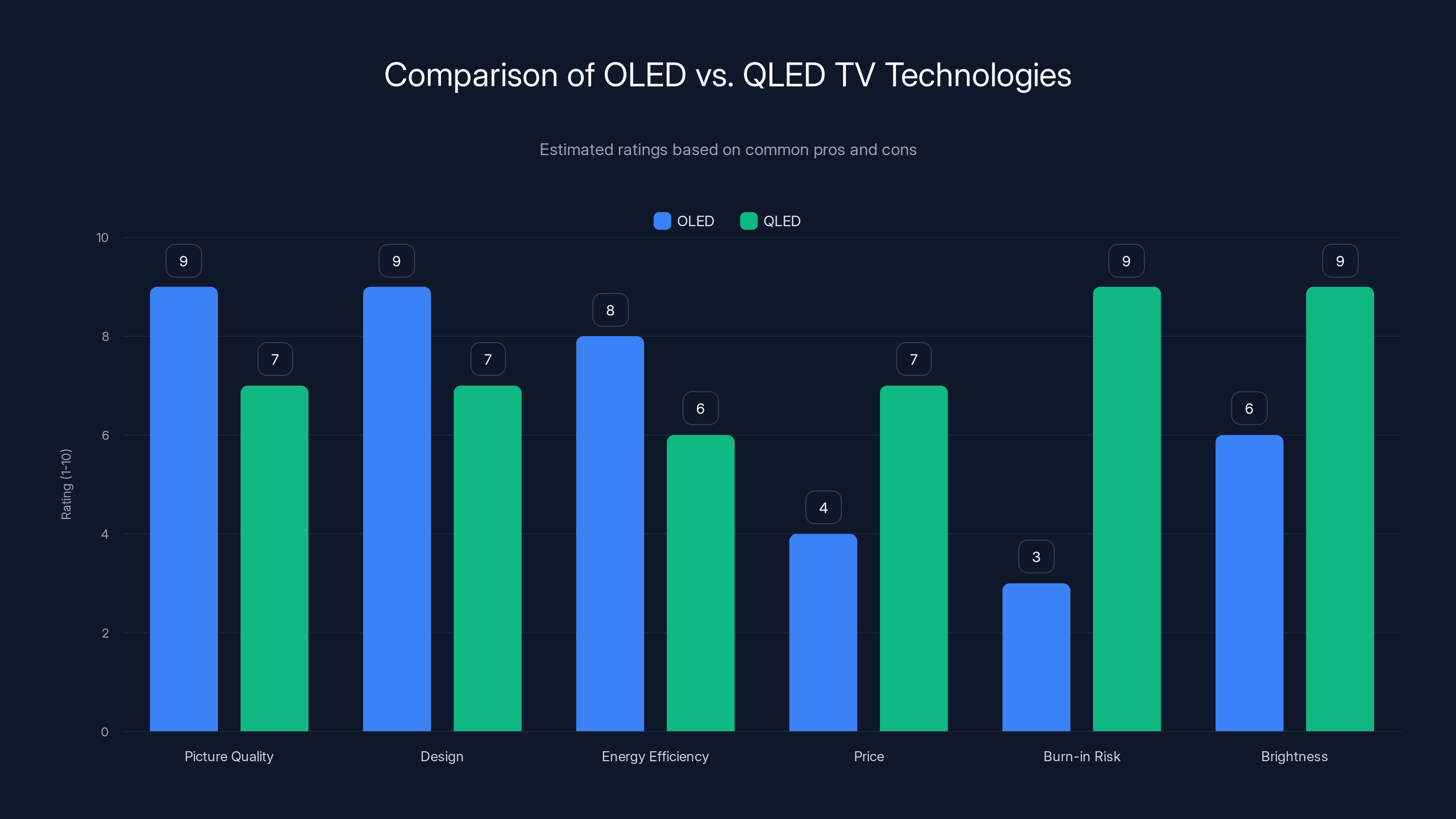 Comparison of OLED vs. QLED TV Technologies