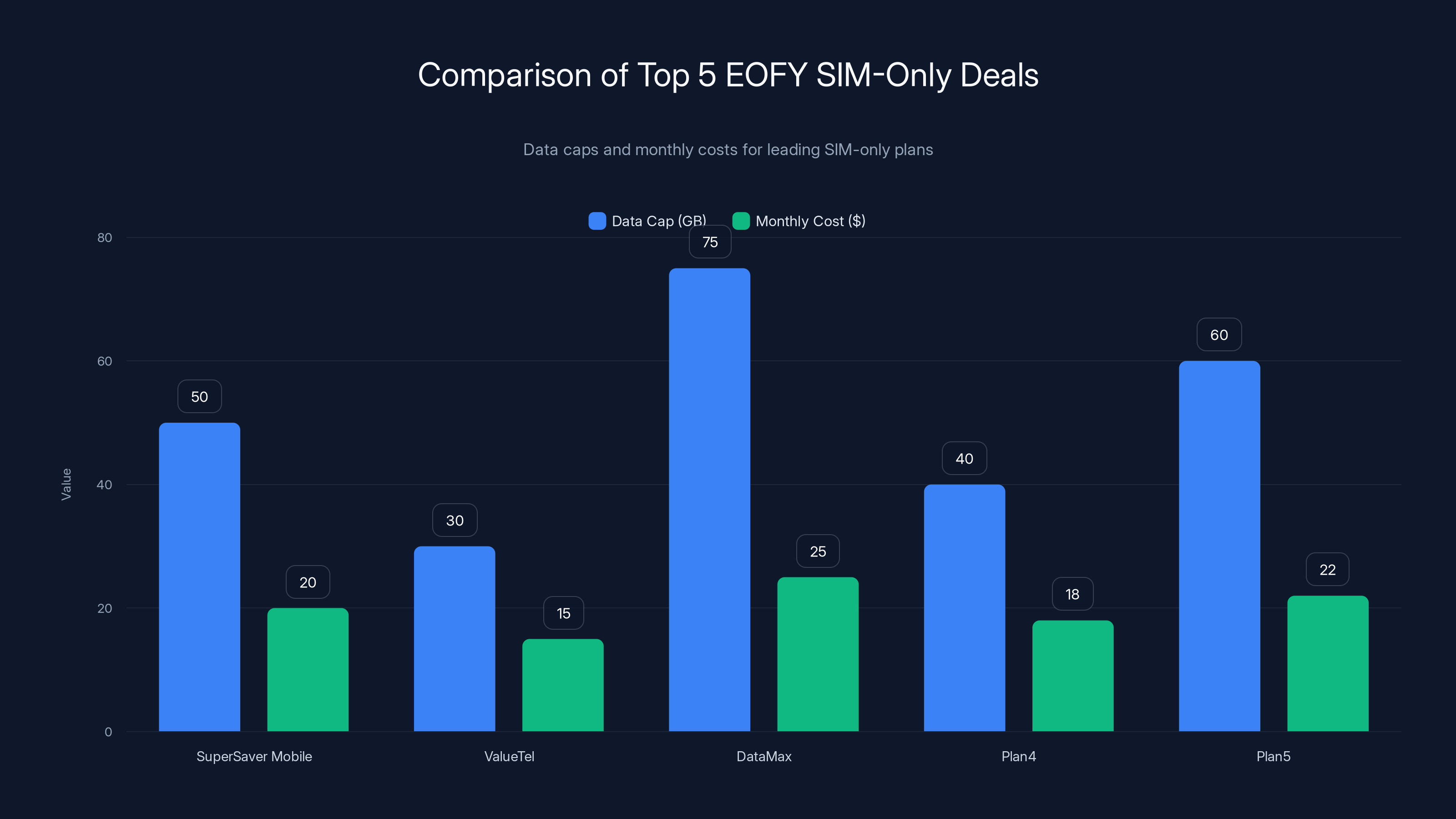 Comparison of Top 5 EOFY SIM-Only Deals