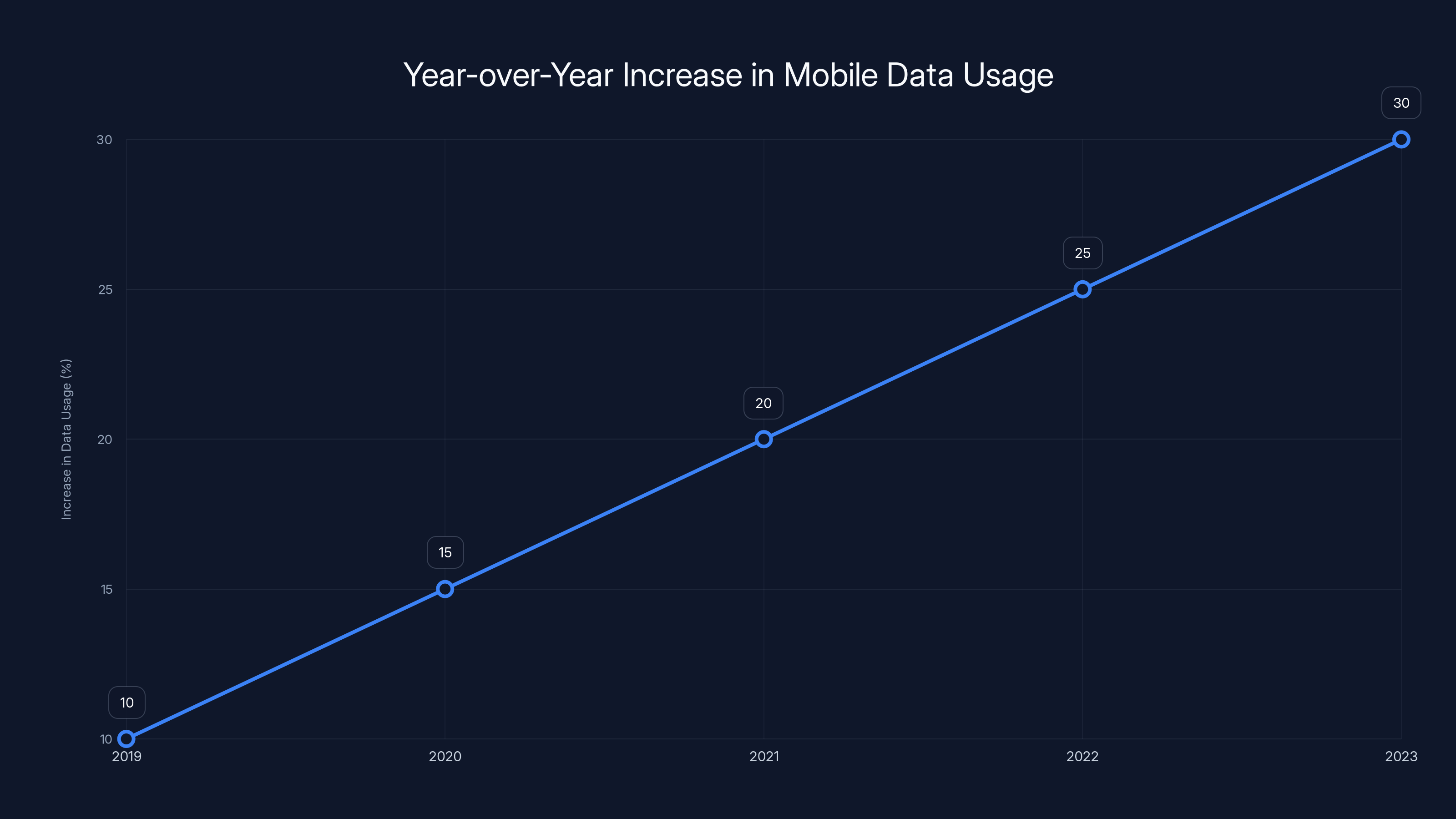 Year-over-Year Increase in Mobile Data Usage