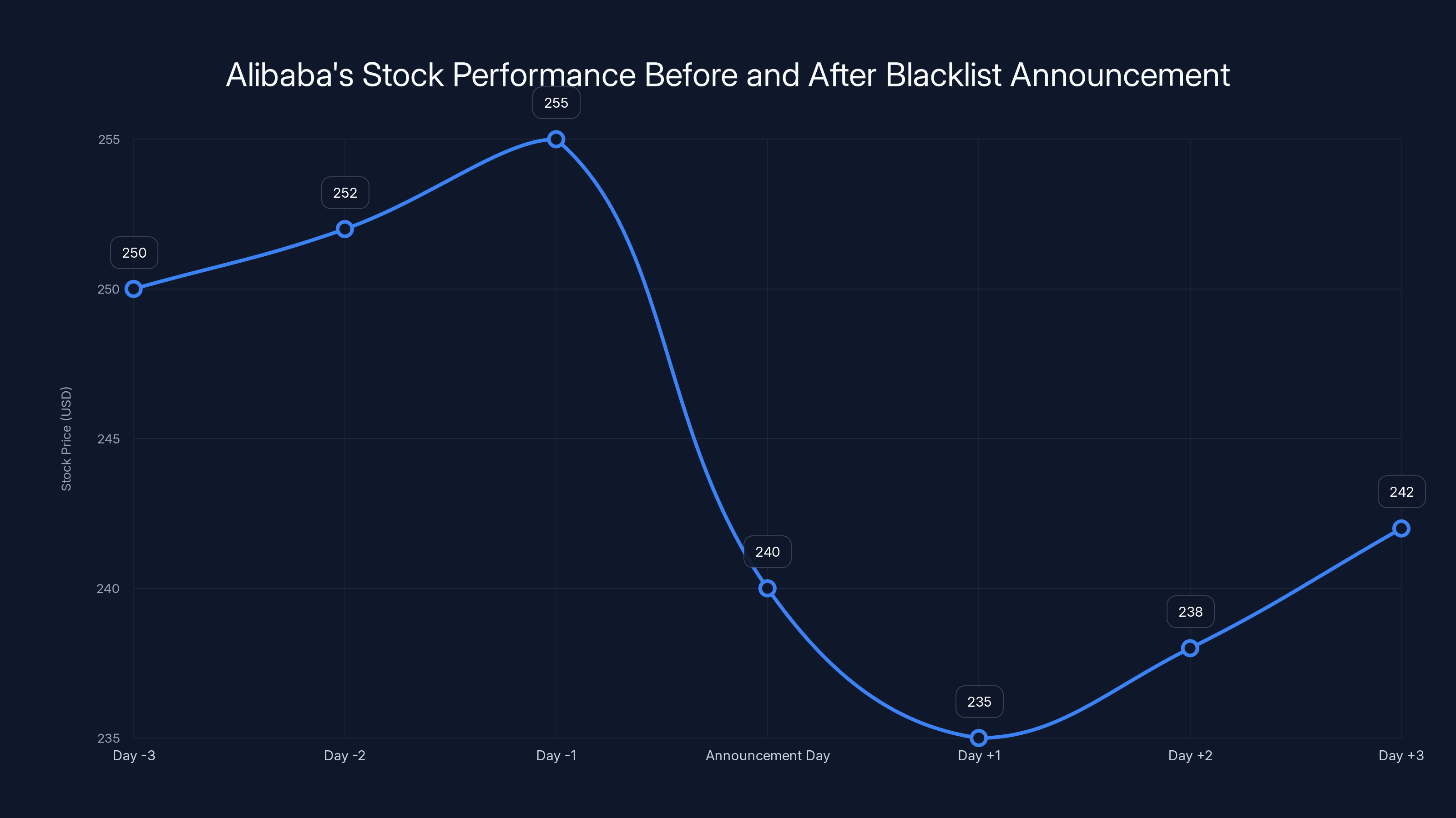 Alibaba's Stock Performance Before and After Blacklist Announcement
