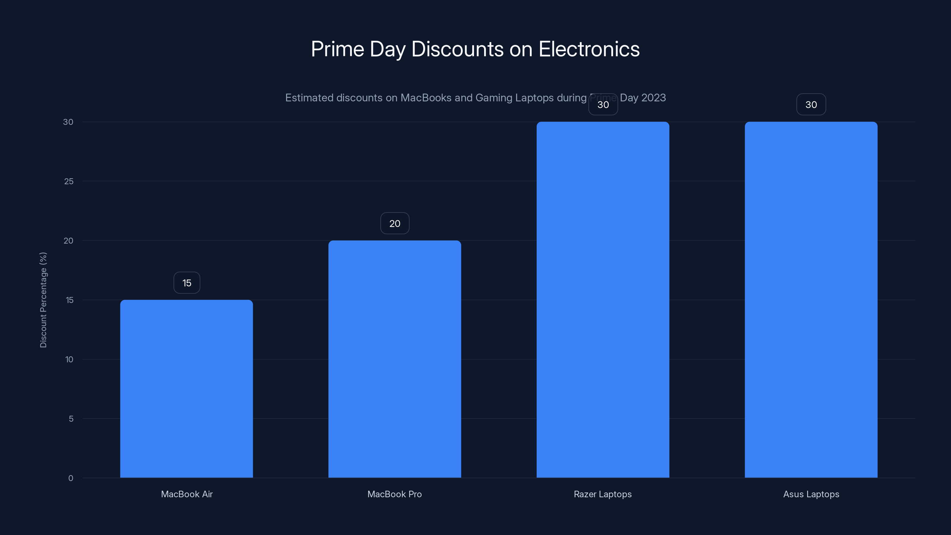 Prime Day Discounts on Electronics