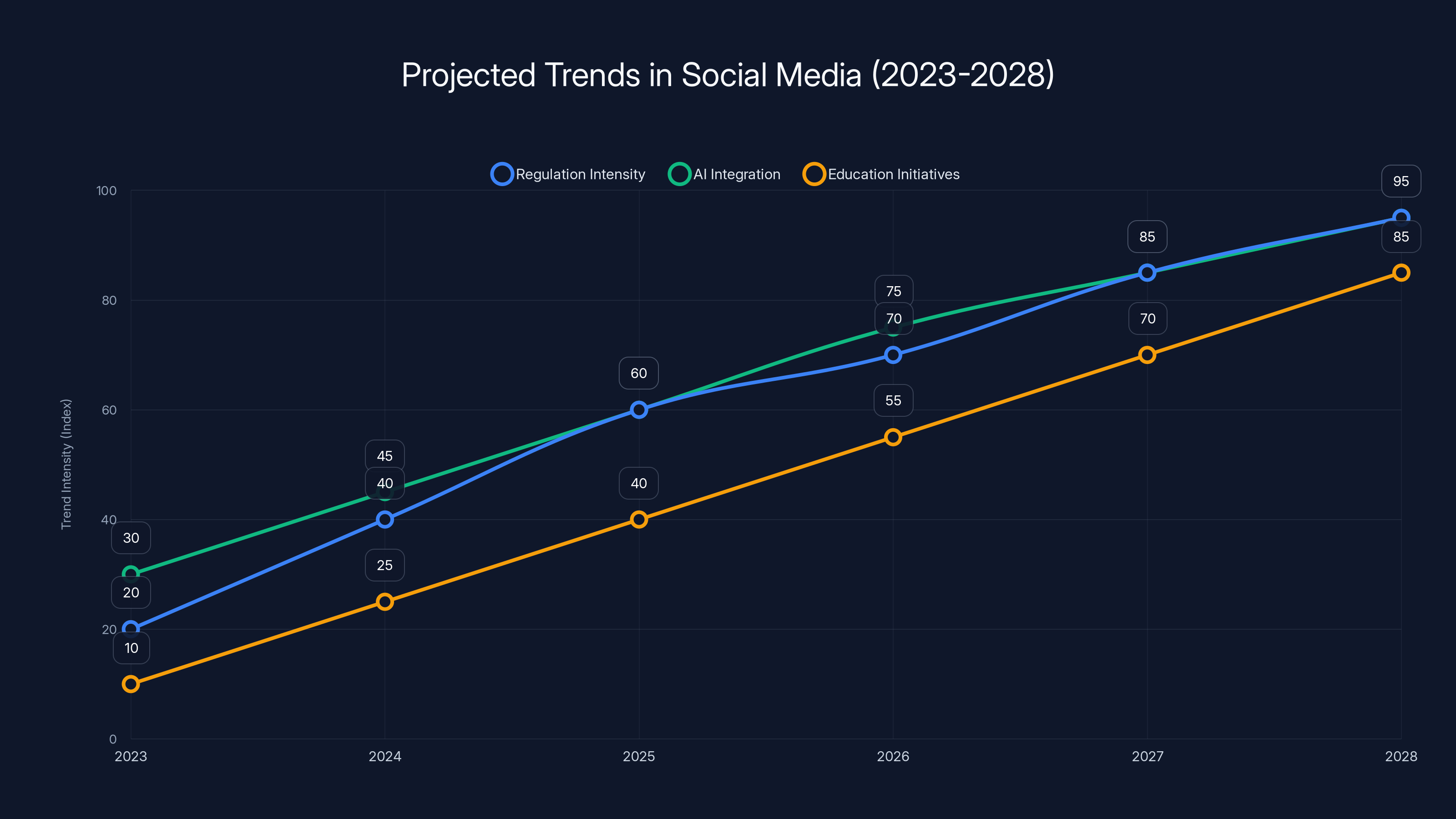 Projected Trends in Social Media (2023-2028)
