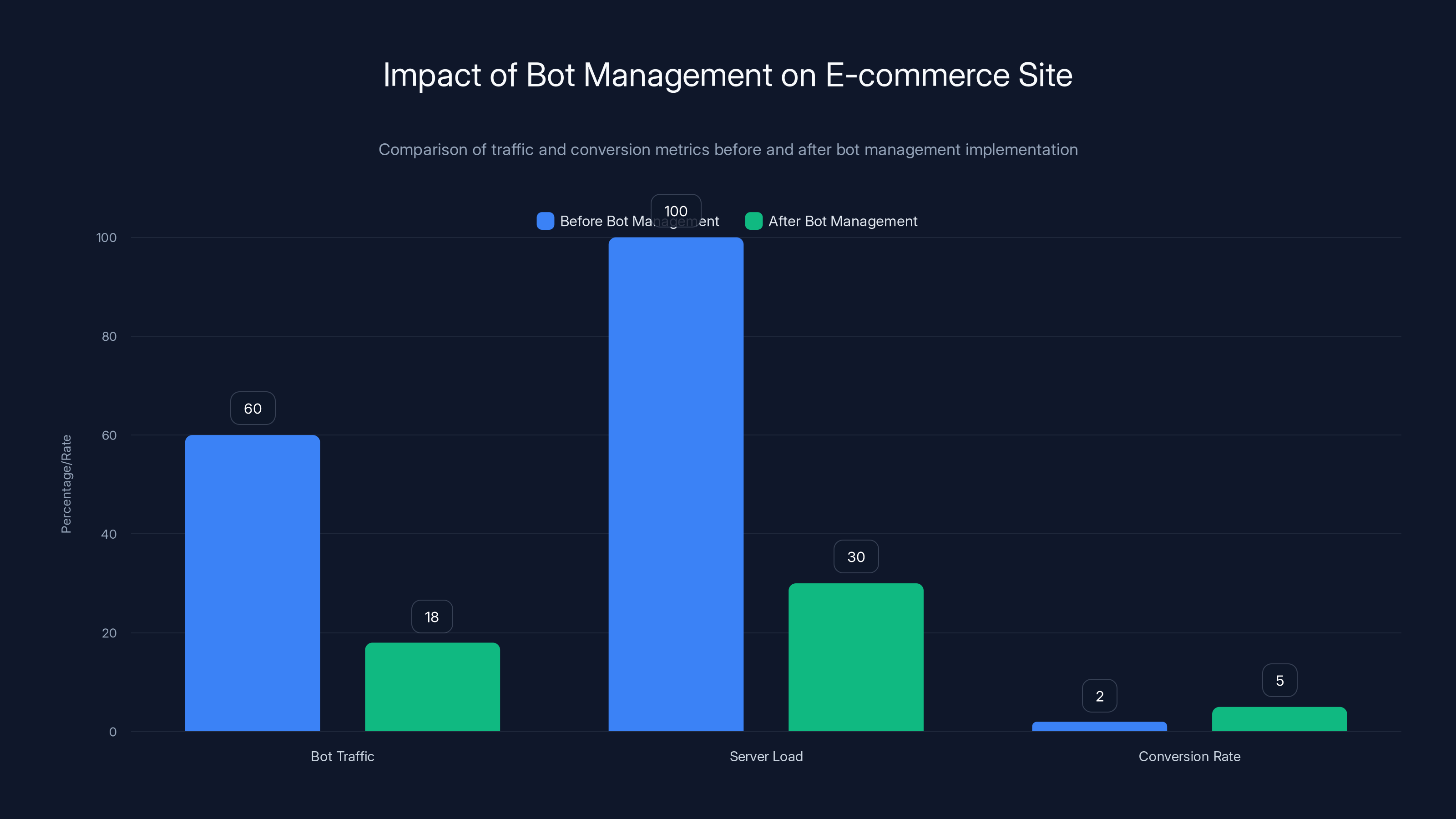 Impact of Bot Management on E-commerce Site
