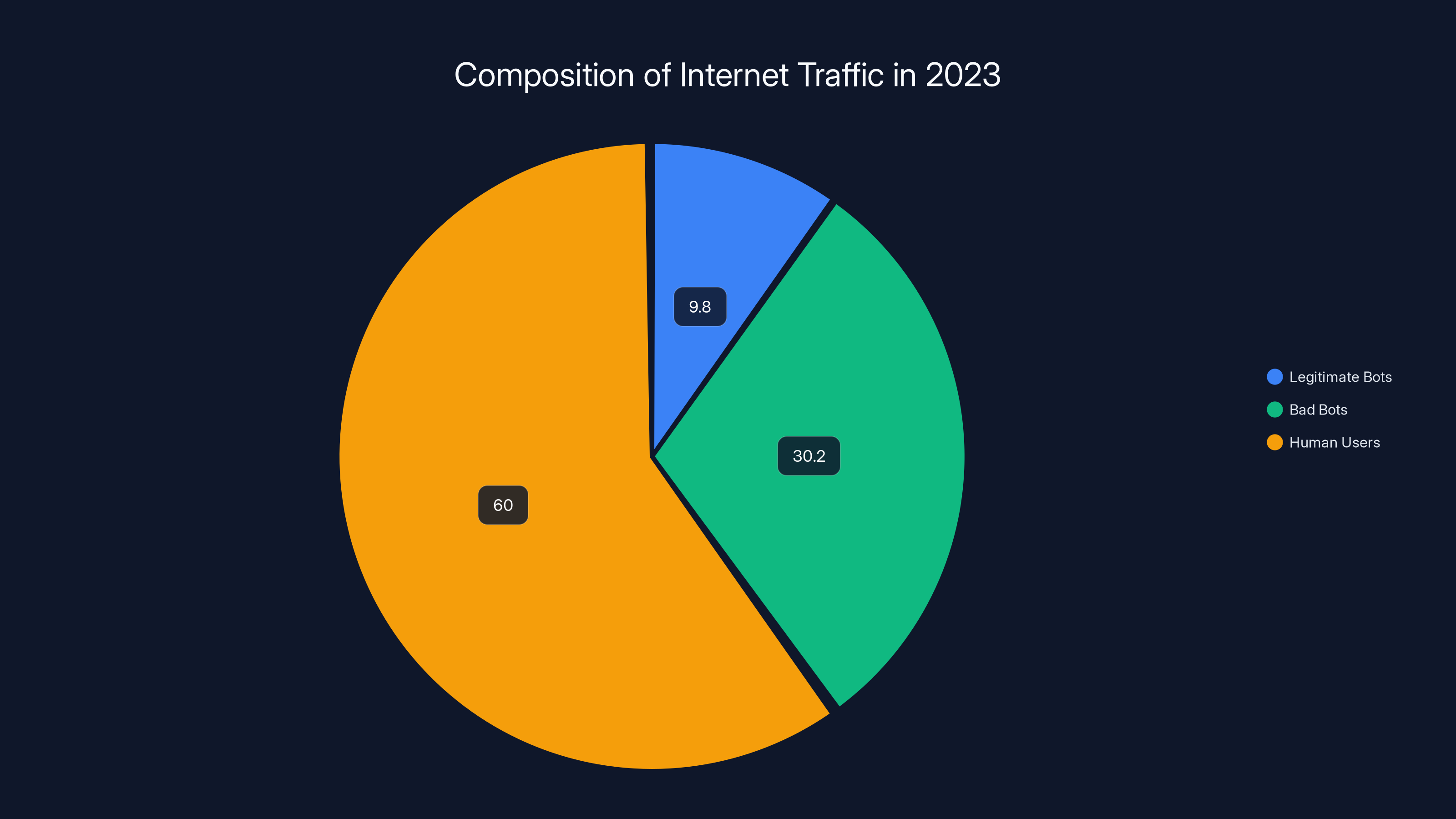 Composition of Internet Traffic in 2023