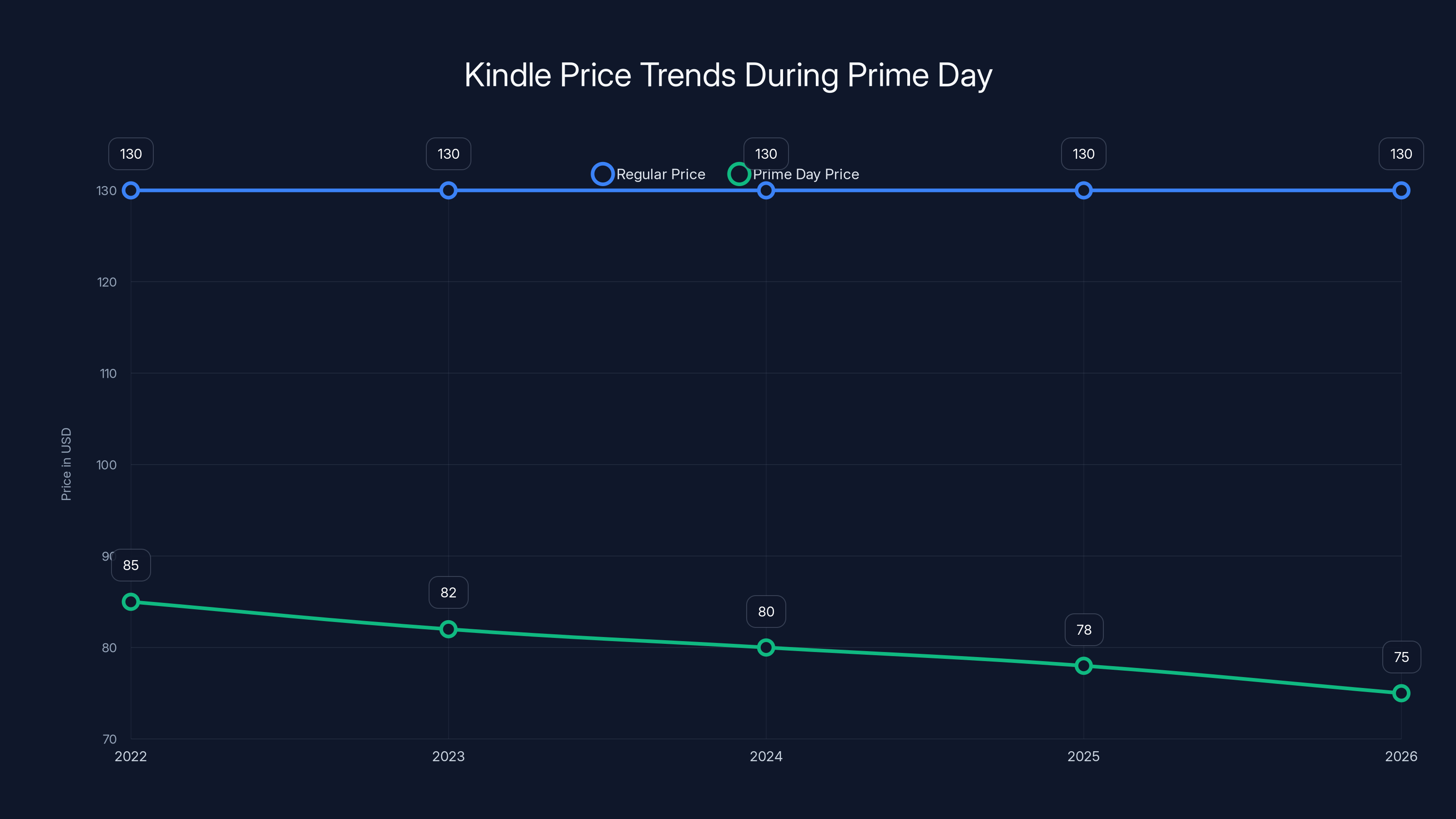 Kindle Price Trends During Prime Day
