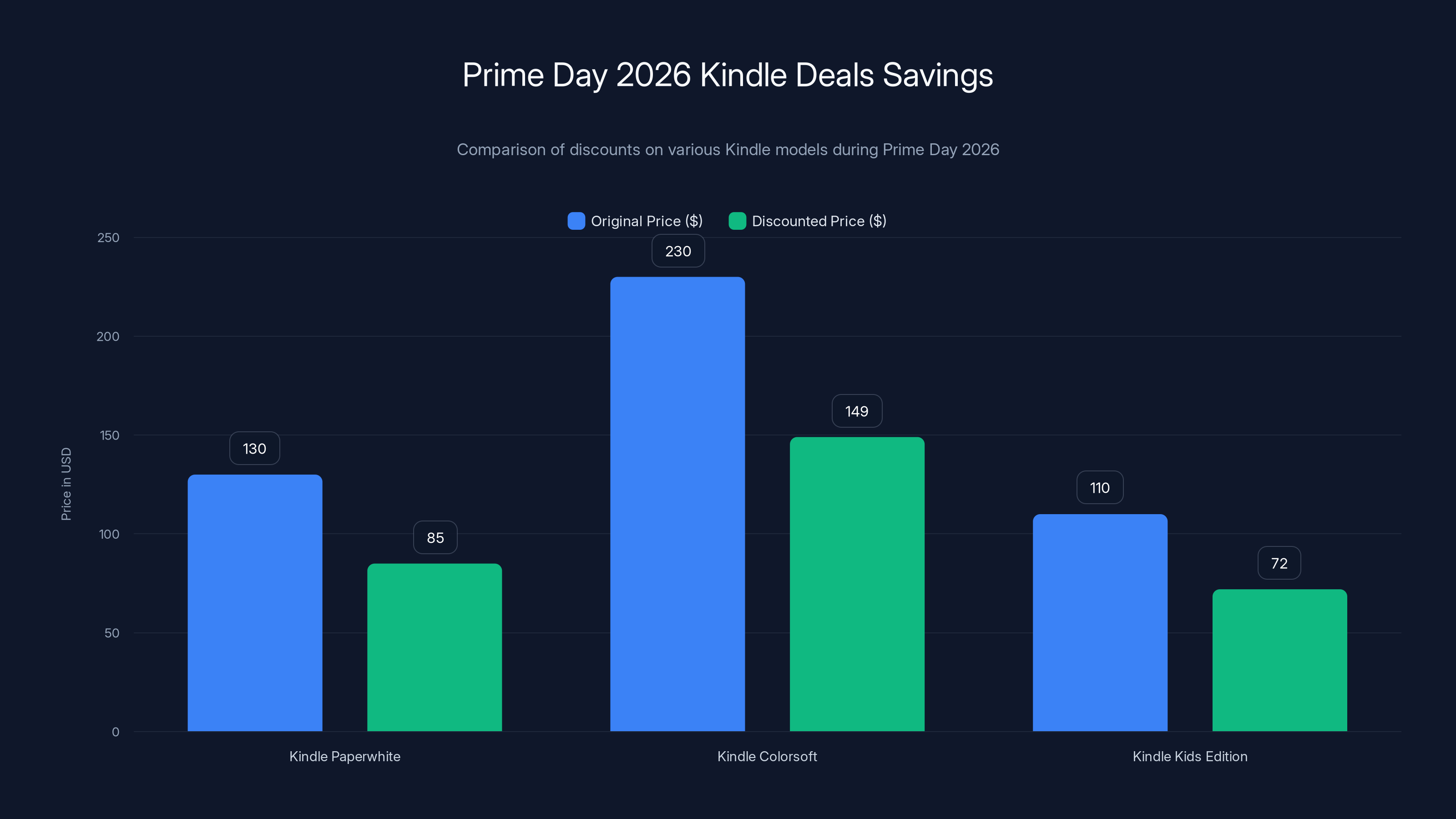 Prime Day 2026 Kindle Deals Savings