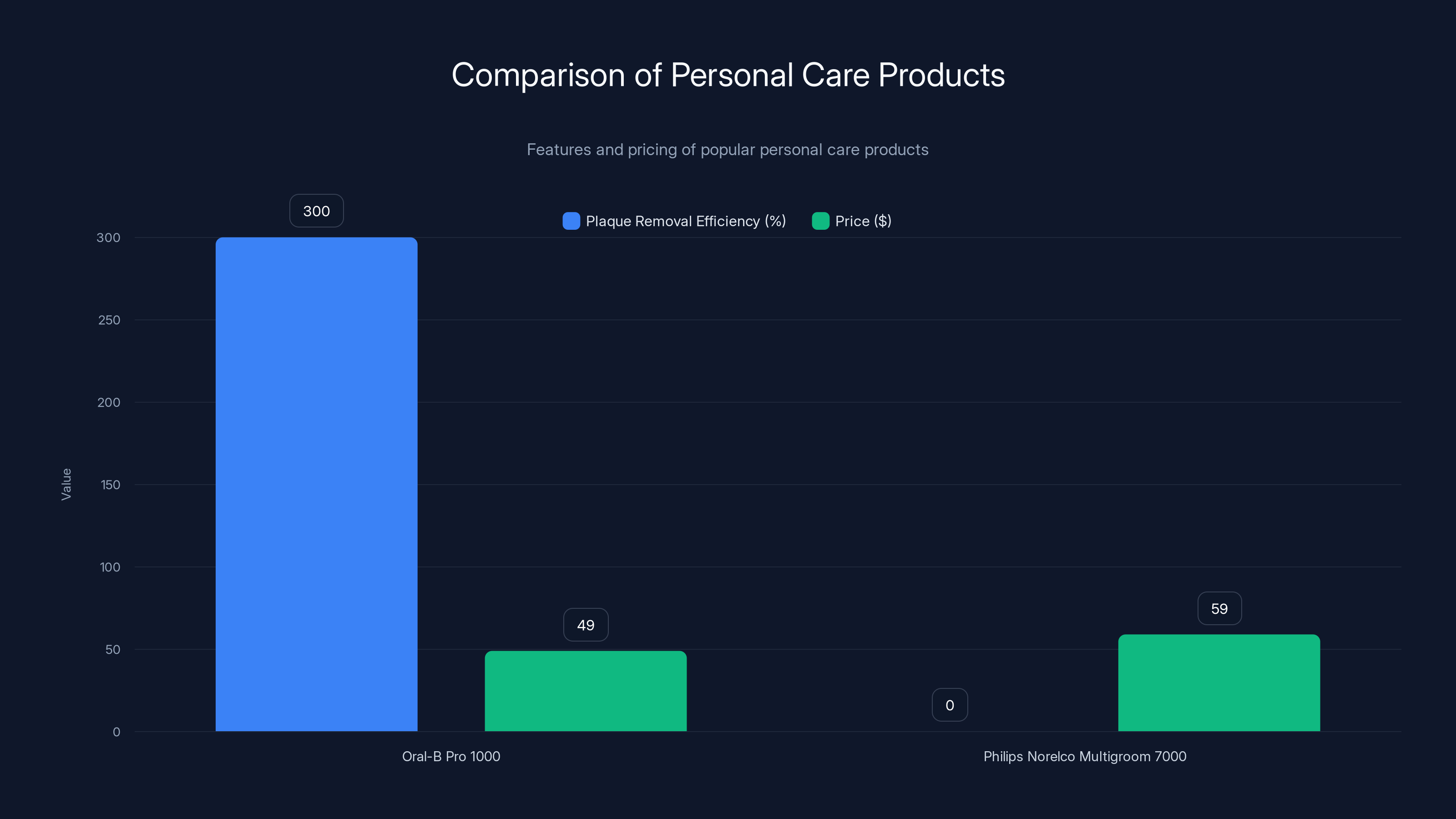Comparison of Personal Care Products