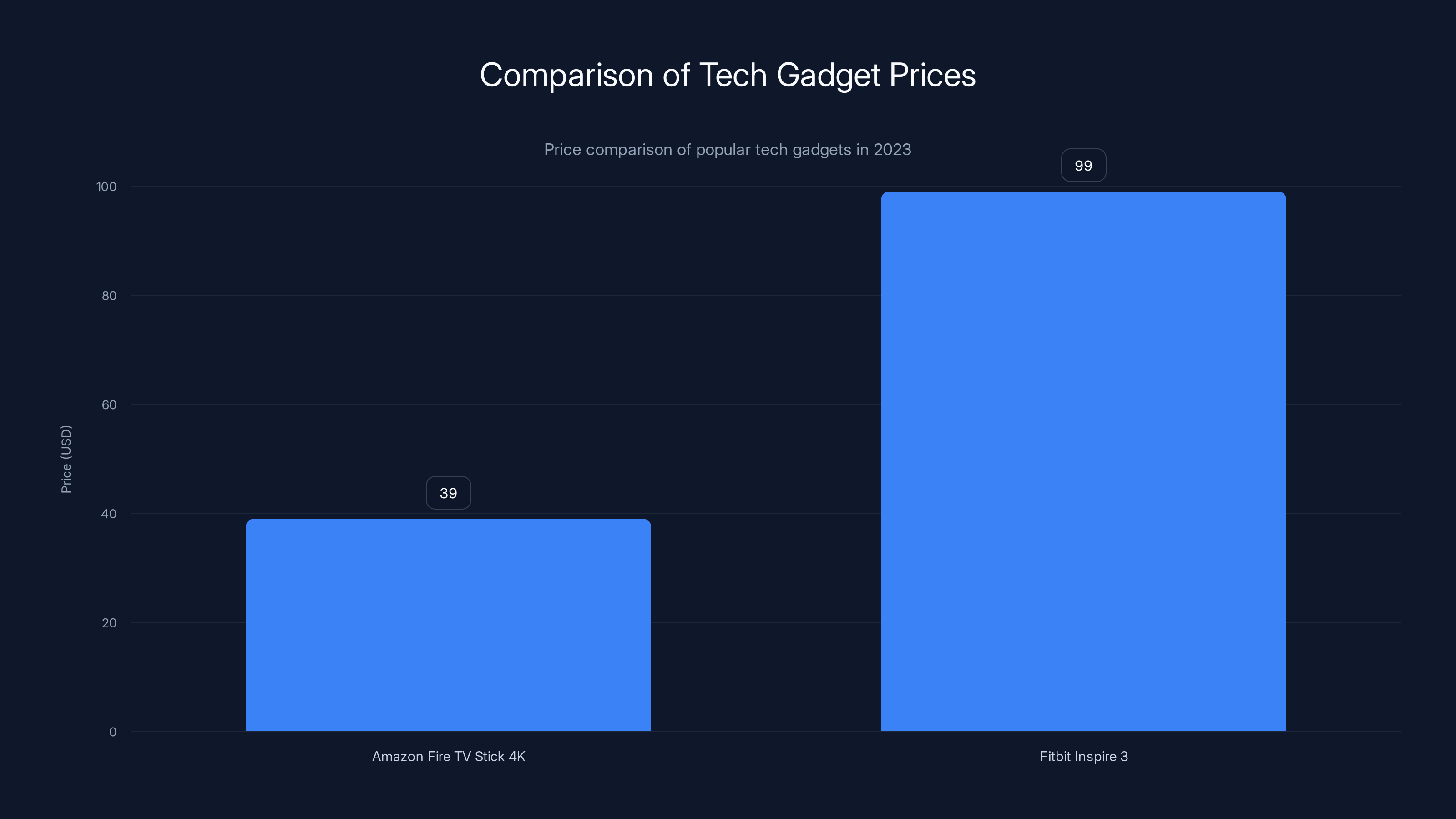 Comparison of Tech Gadget Prices
