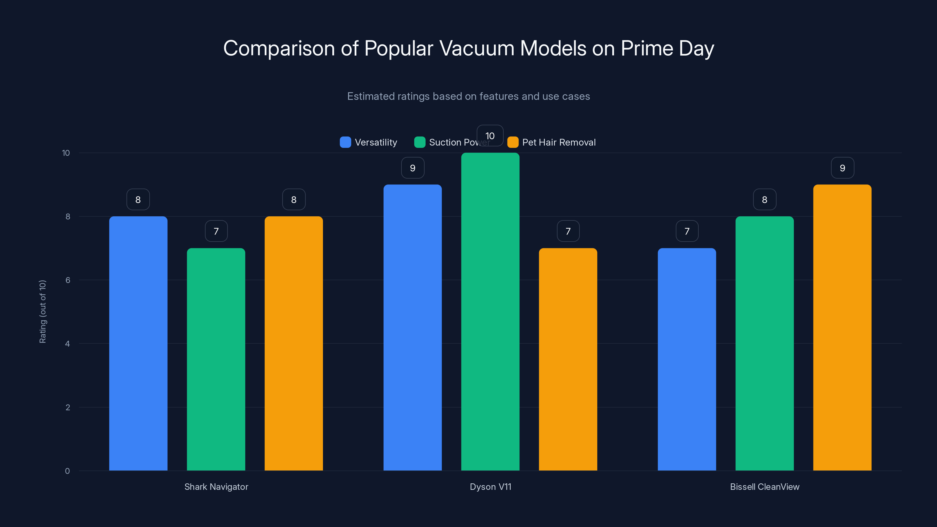 Comparison of Popular Vacuum Models on Prime Day