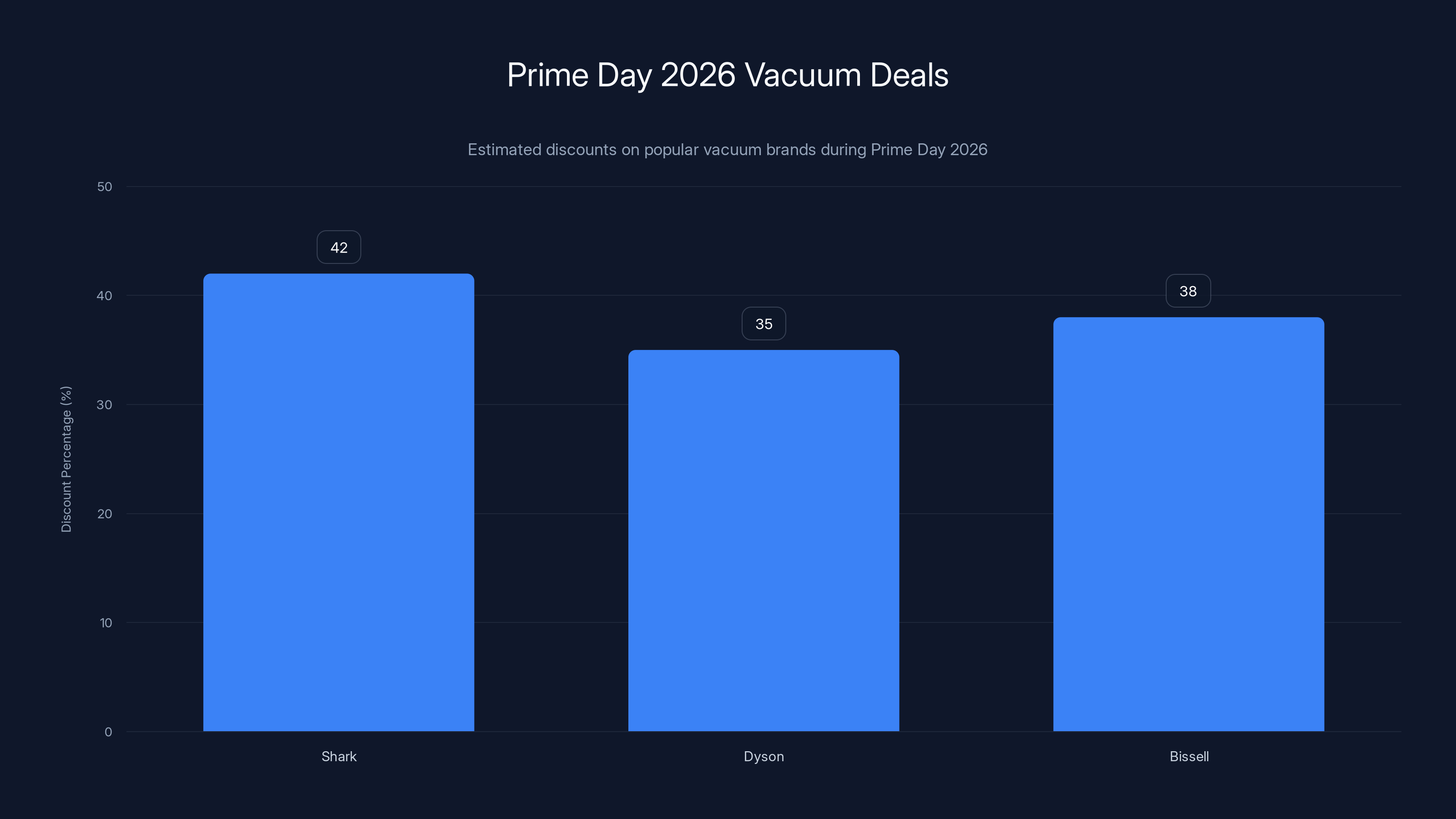 Prime Day 2026 Vacuum Deals