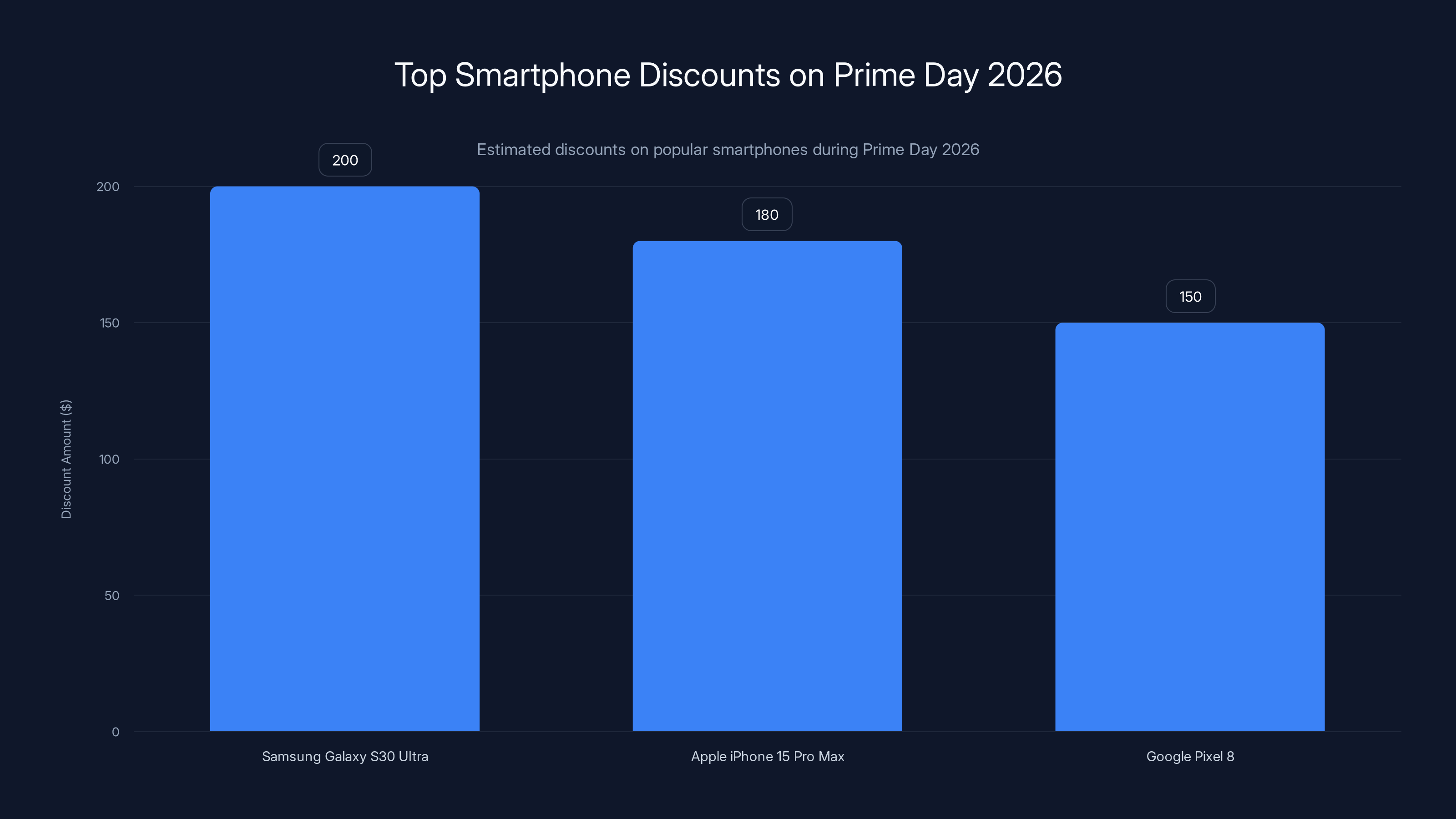 Top Smartphone Discounts on Prime Day 2026