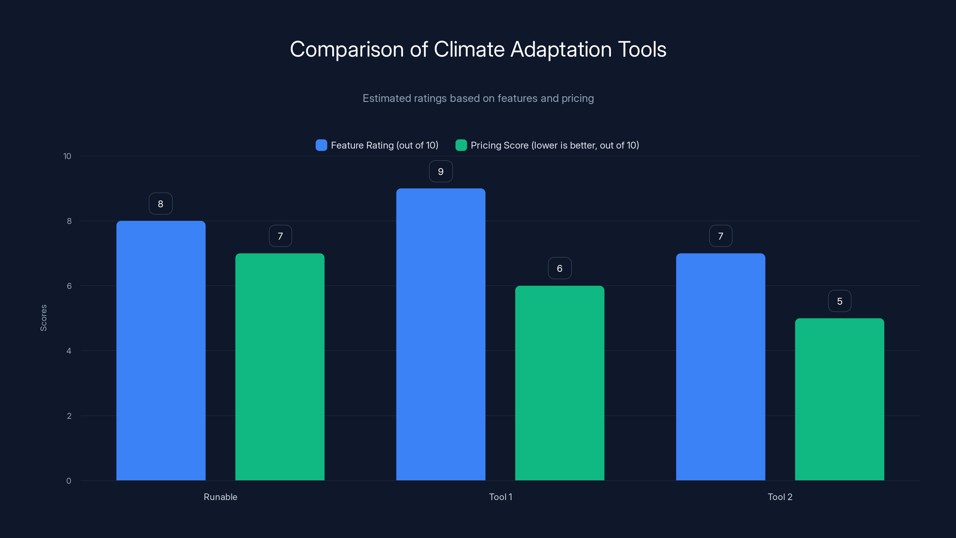 Comparison of Climate Adaptation Tools