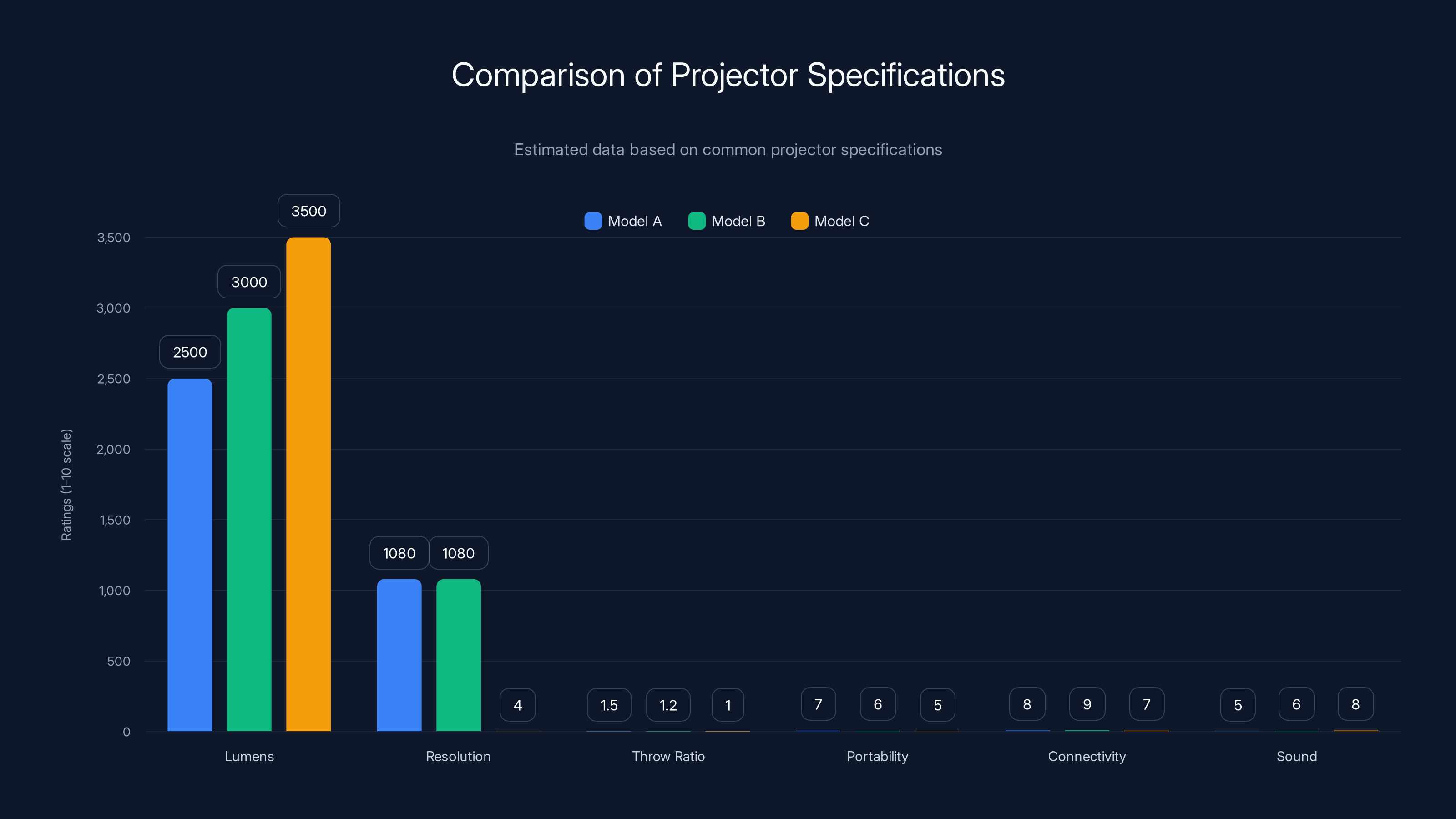Comparison of Projector Specifications