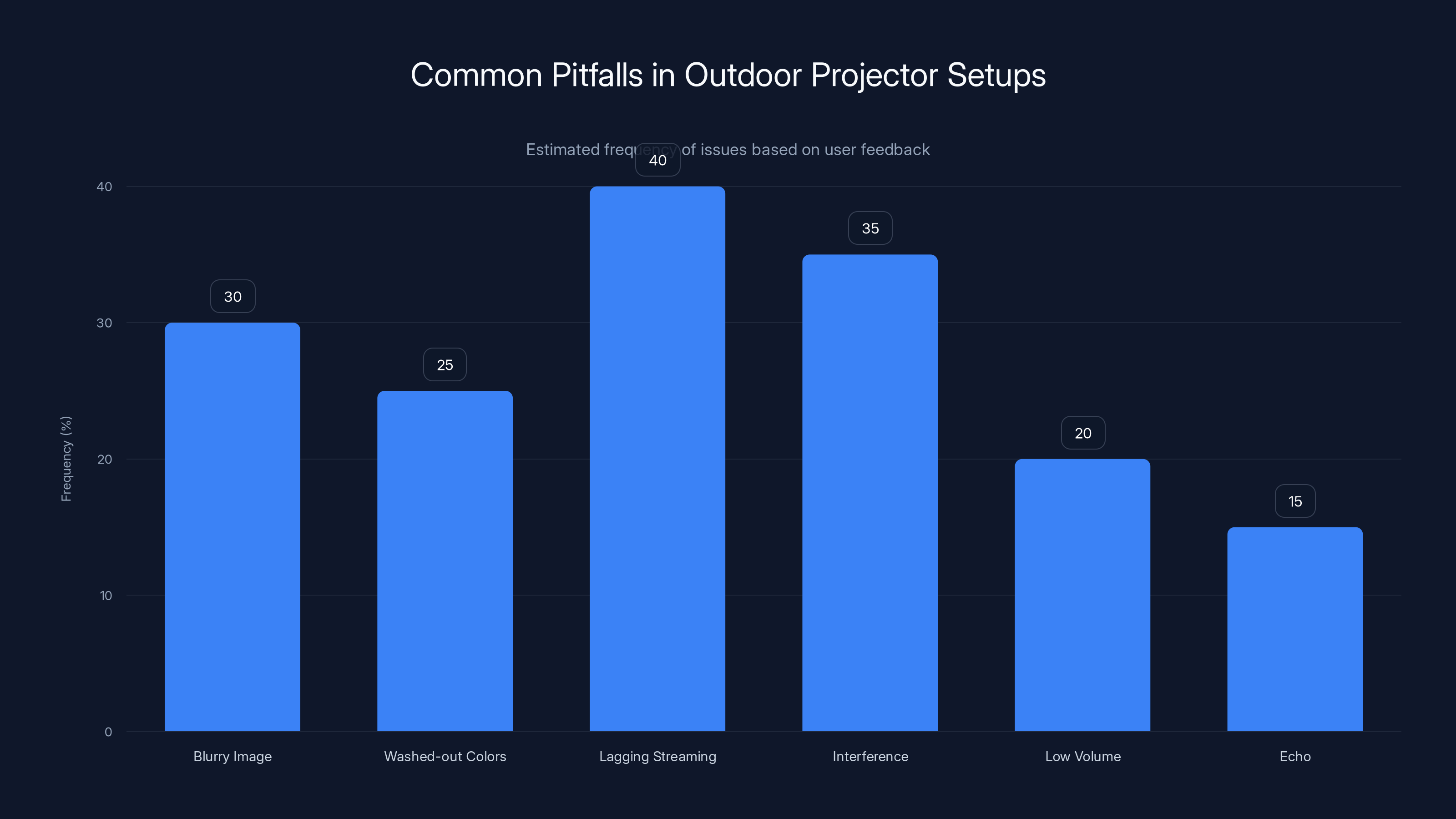 Common Pitfalls in Outdoor Projector Setups