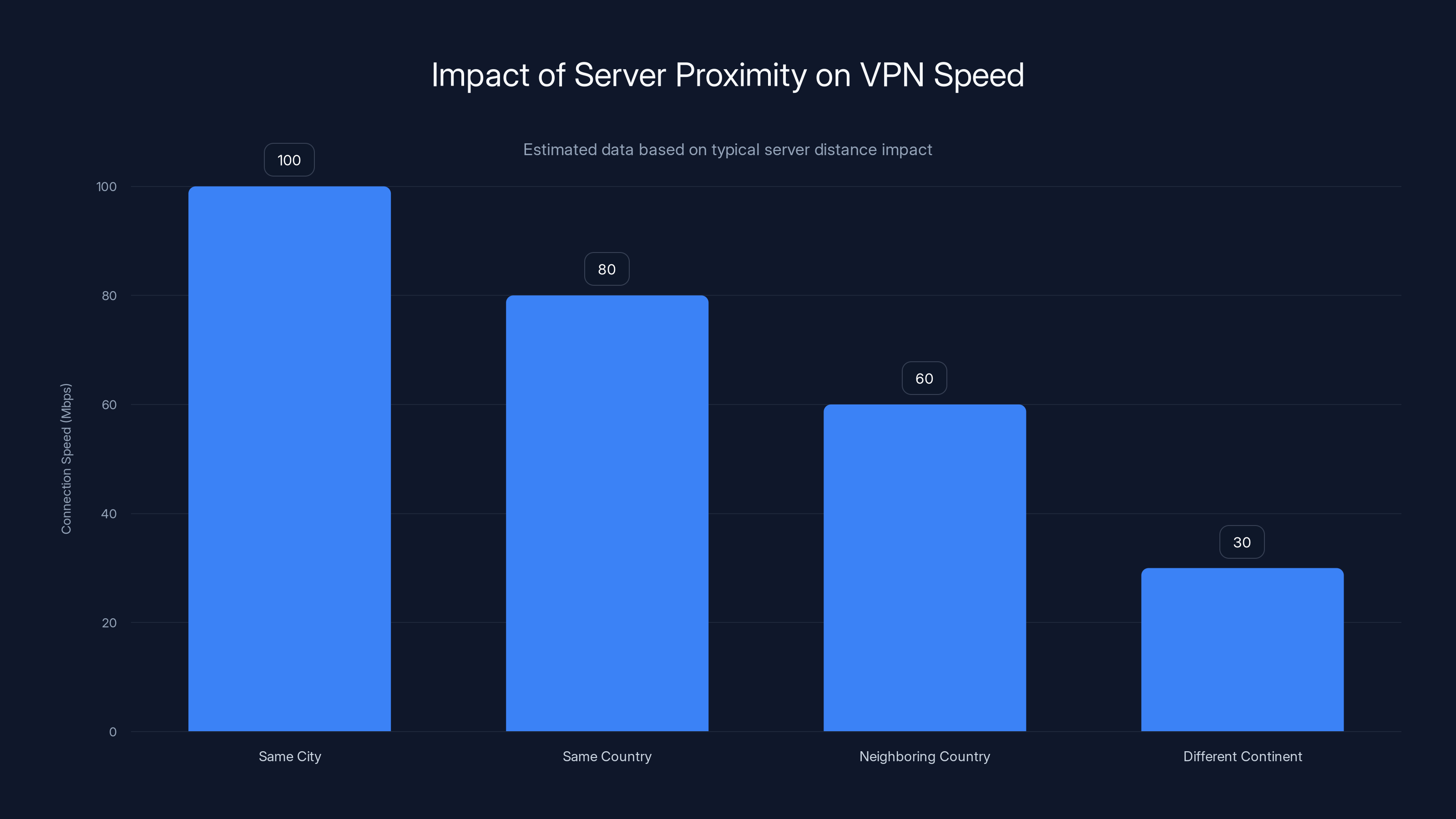 Impact of Server Proximity on VPN Speed