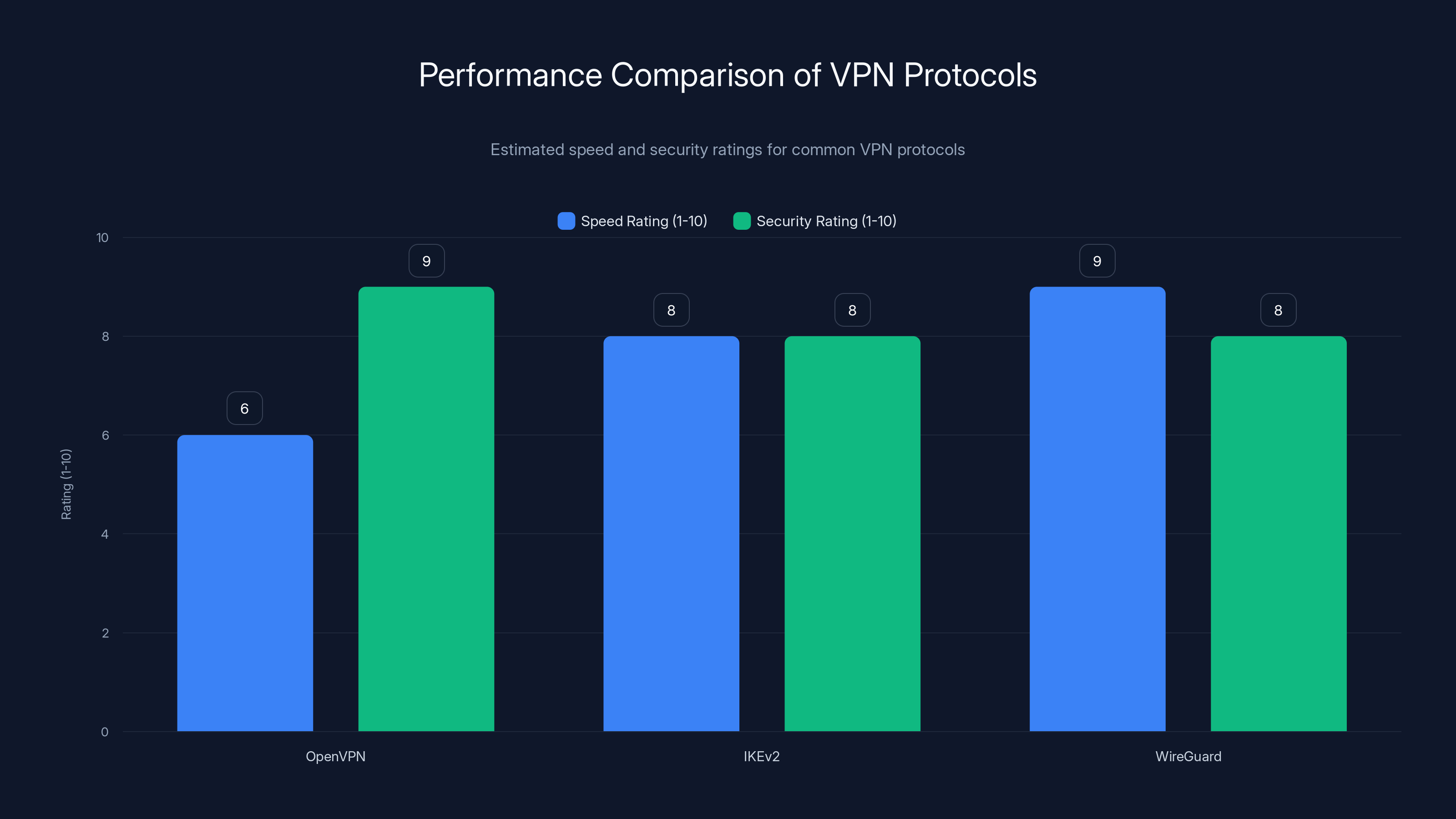 Performance Comparison of VPN Protocols