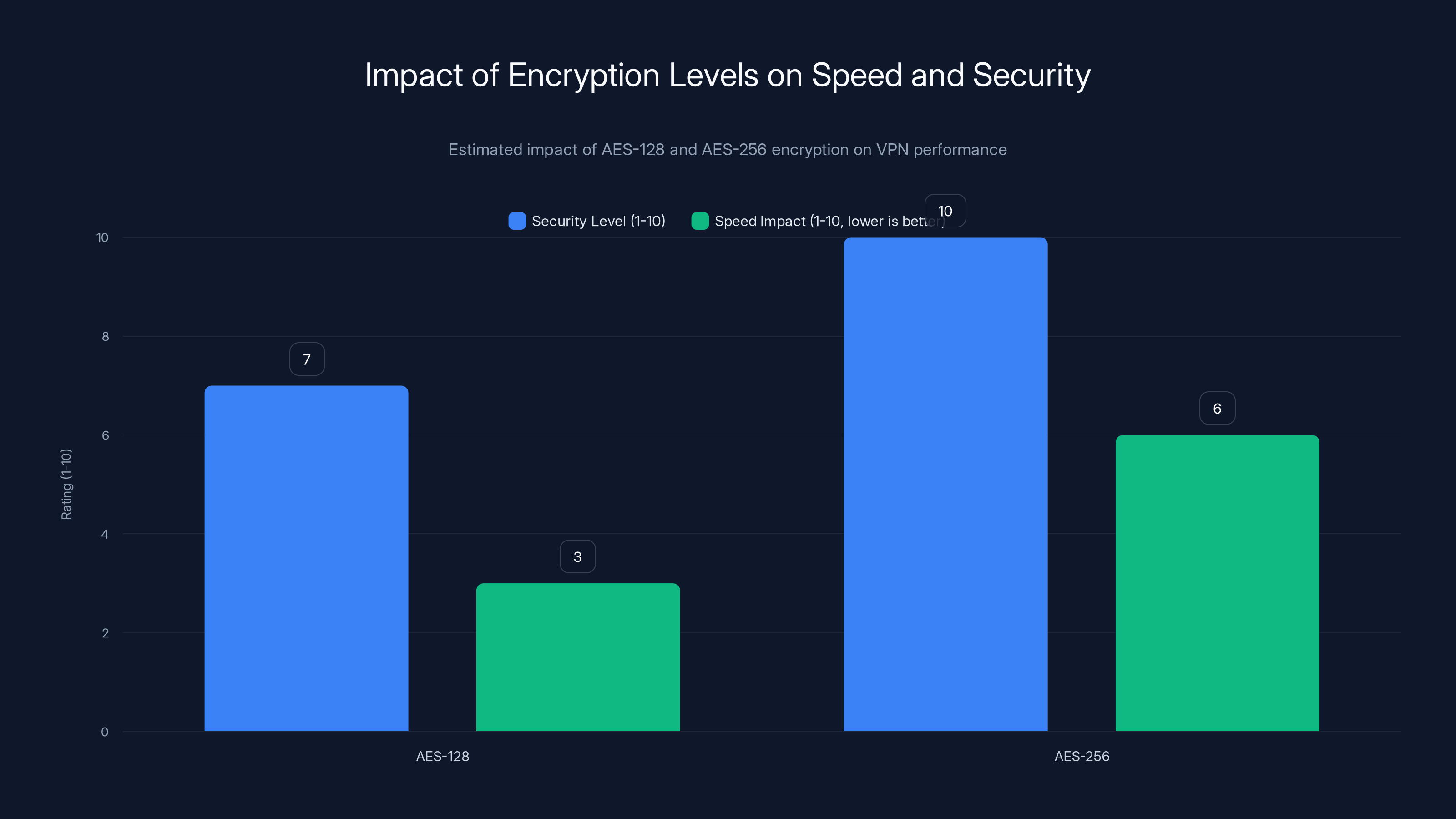 Impact of Encryption Levels on Speed and Security