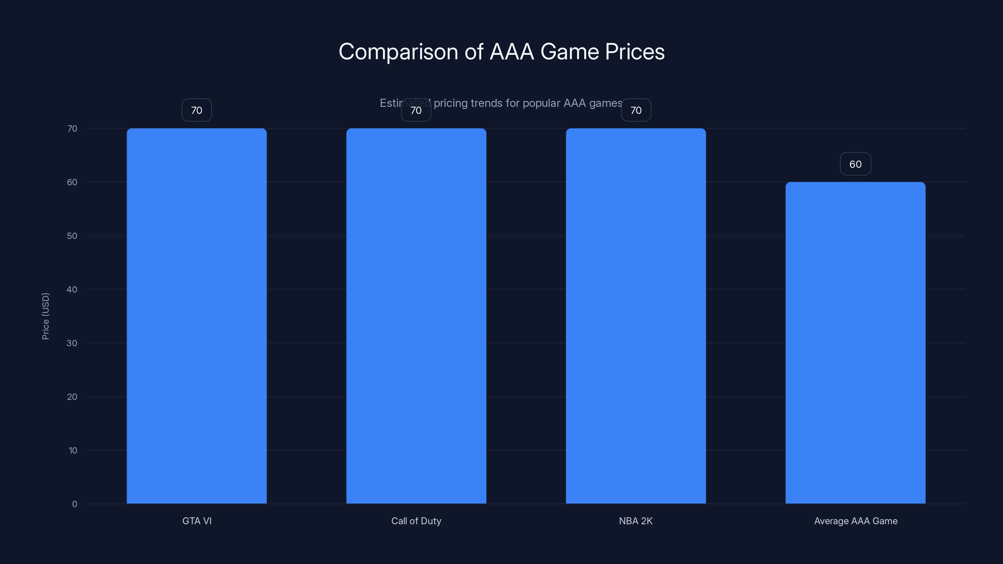 Comparison of AAA Game Prices