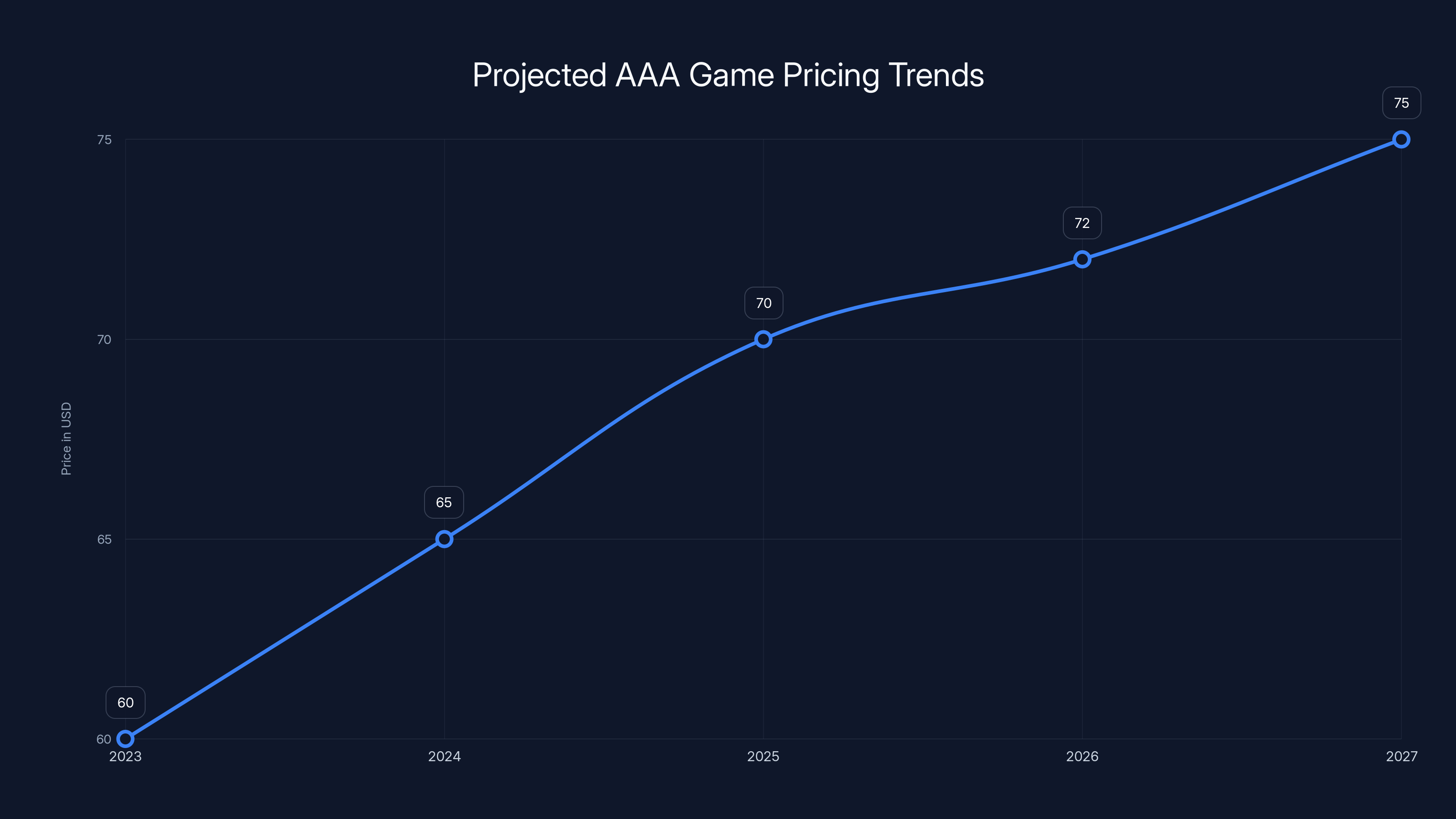 Projected AAA Game Pricing Trends