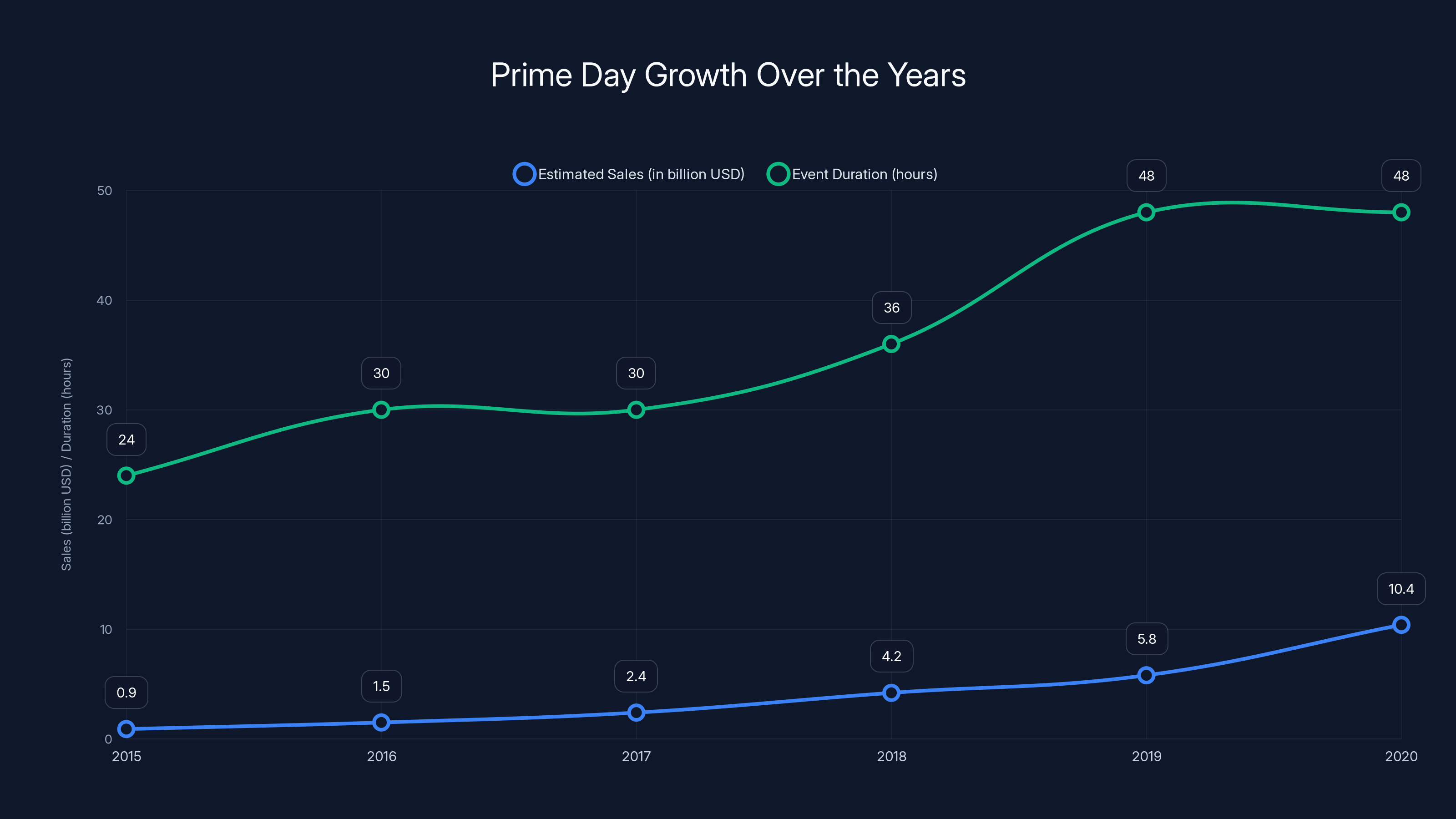Prime Day Growth Over the Years