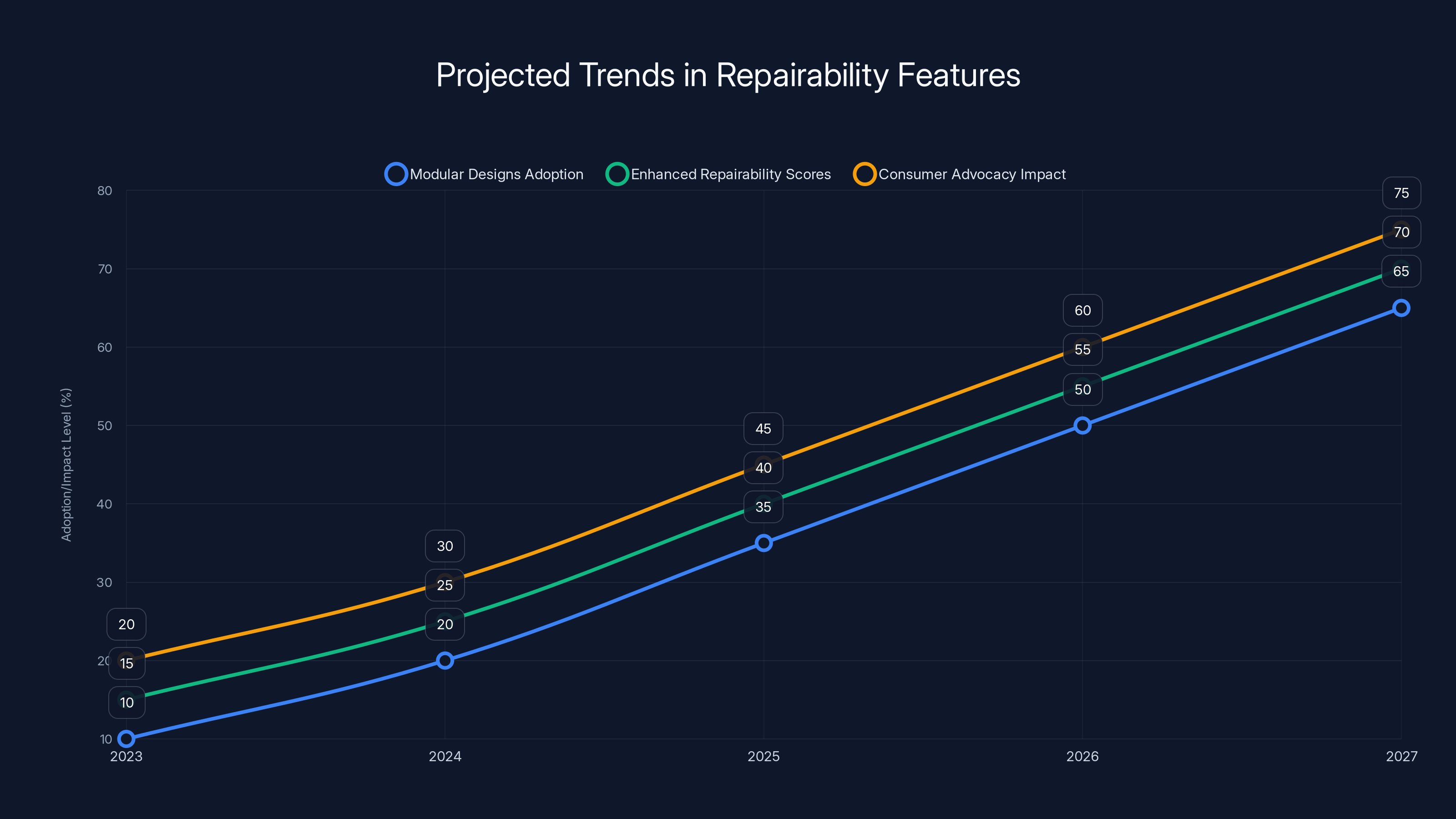 Projected Trends in Repairability Features
