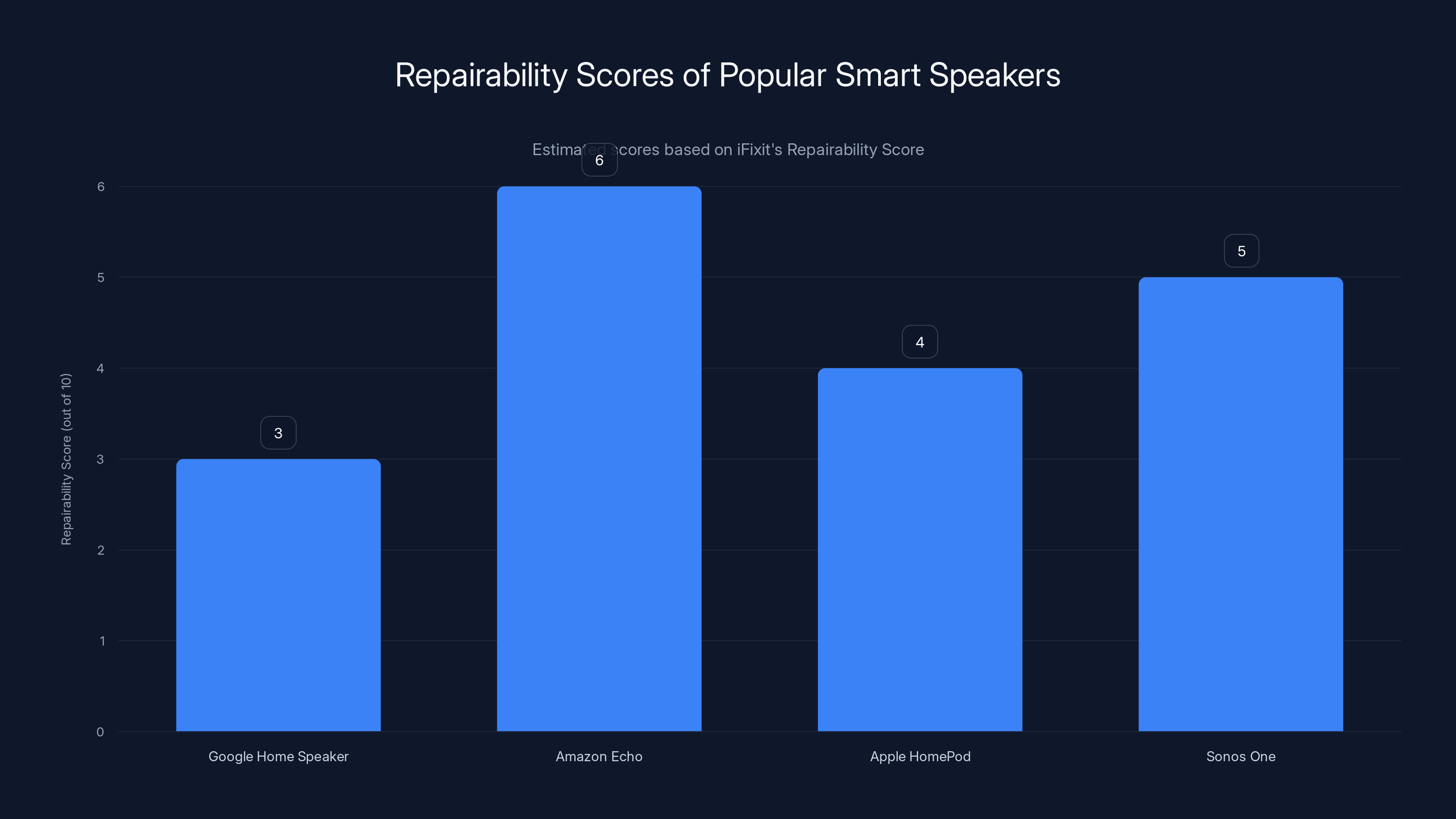 Repairability Scores of Popular Smart Speakers