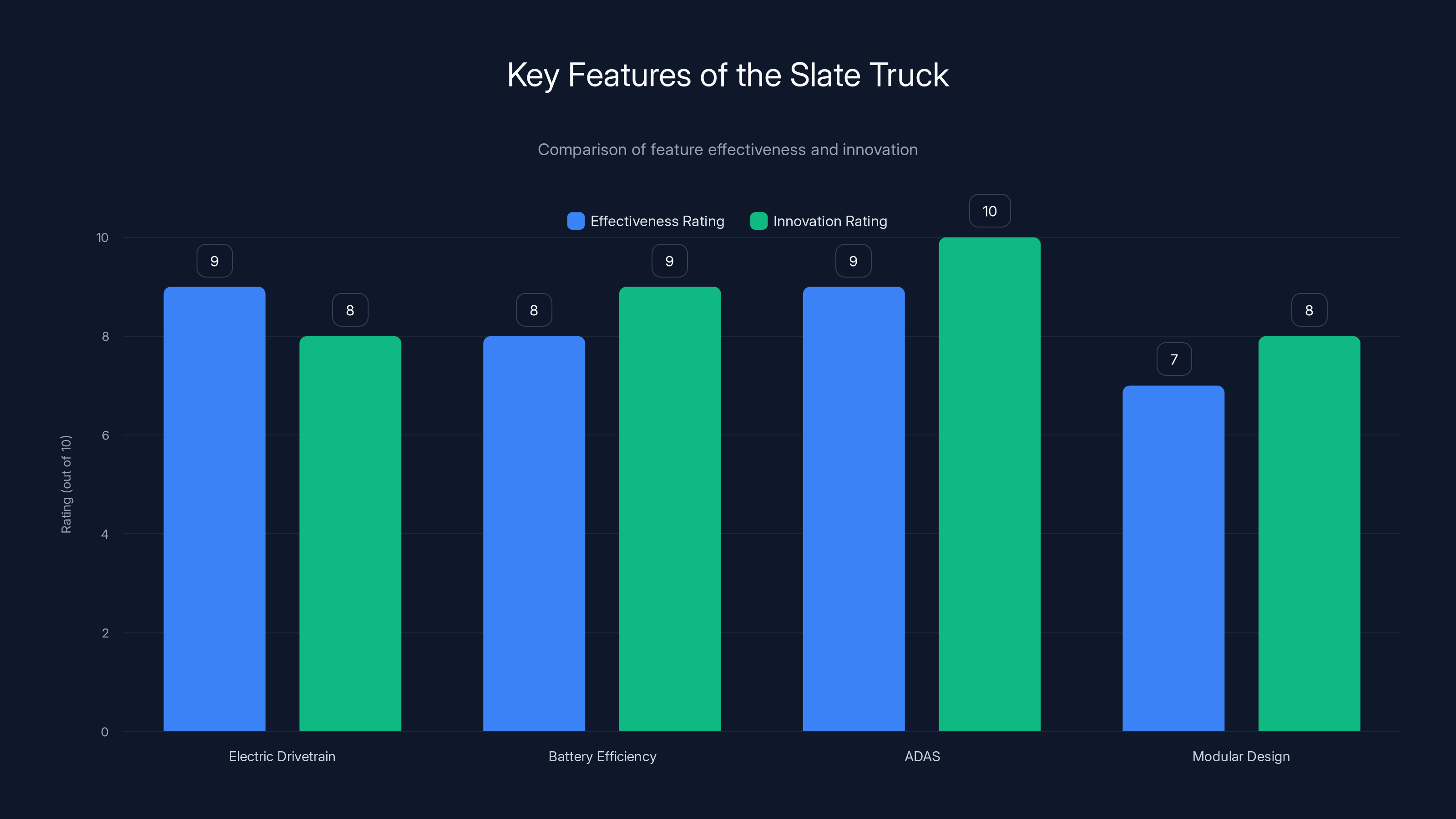 Key Features of the Slate Truck