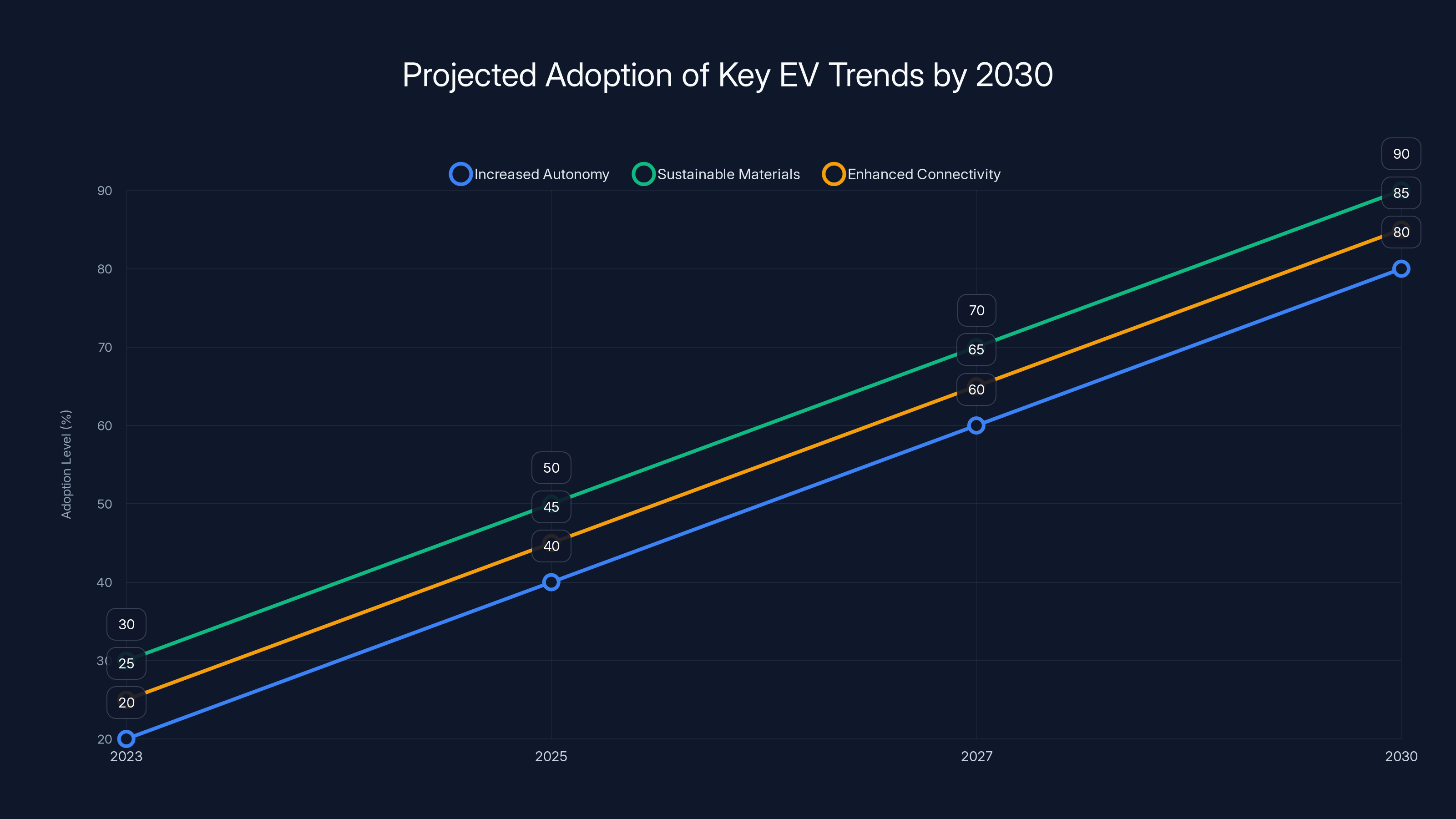 Projected Adoption of Key EV Trends by 2030