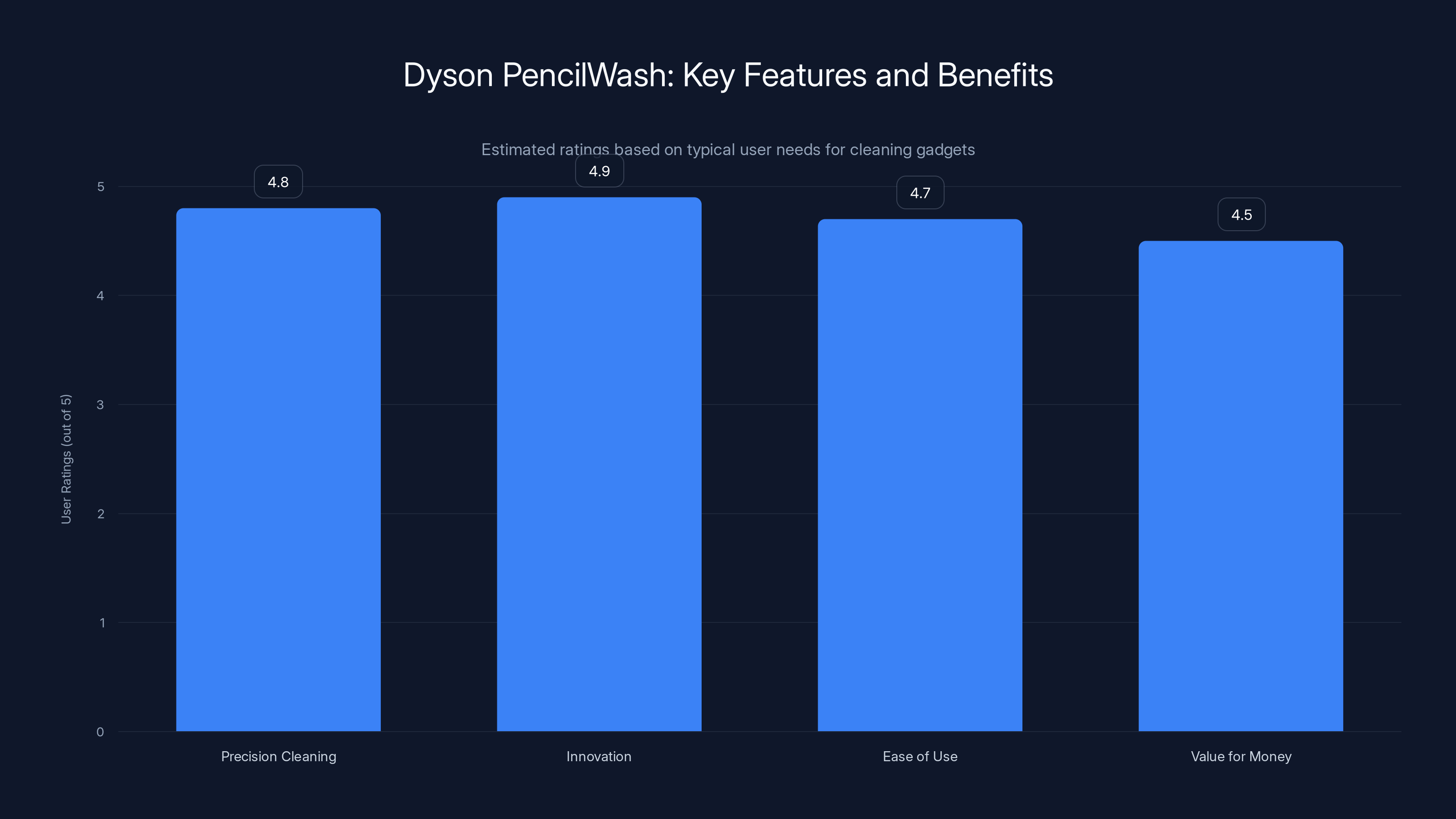 Dyson PencilWash: Key Features and Benefits