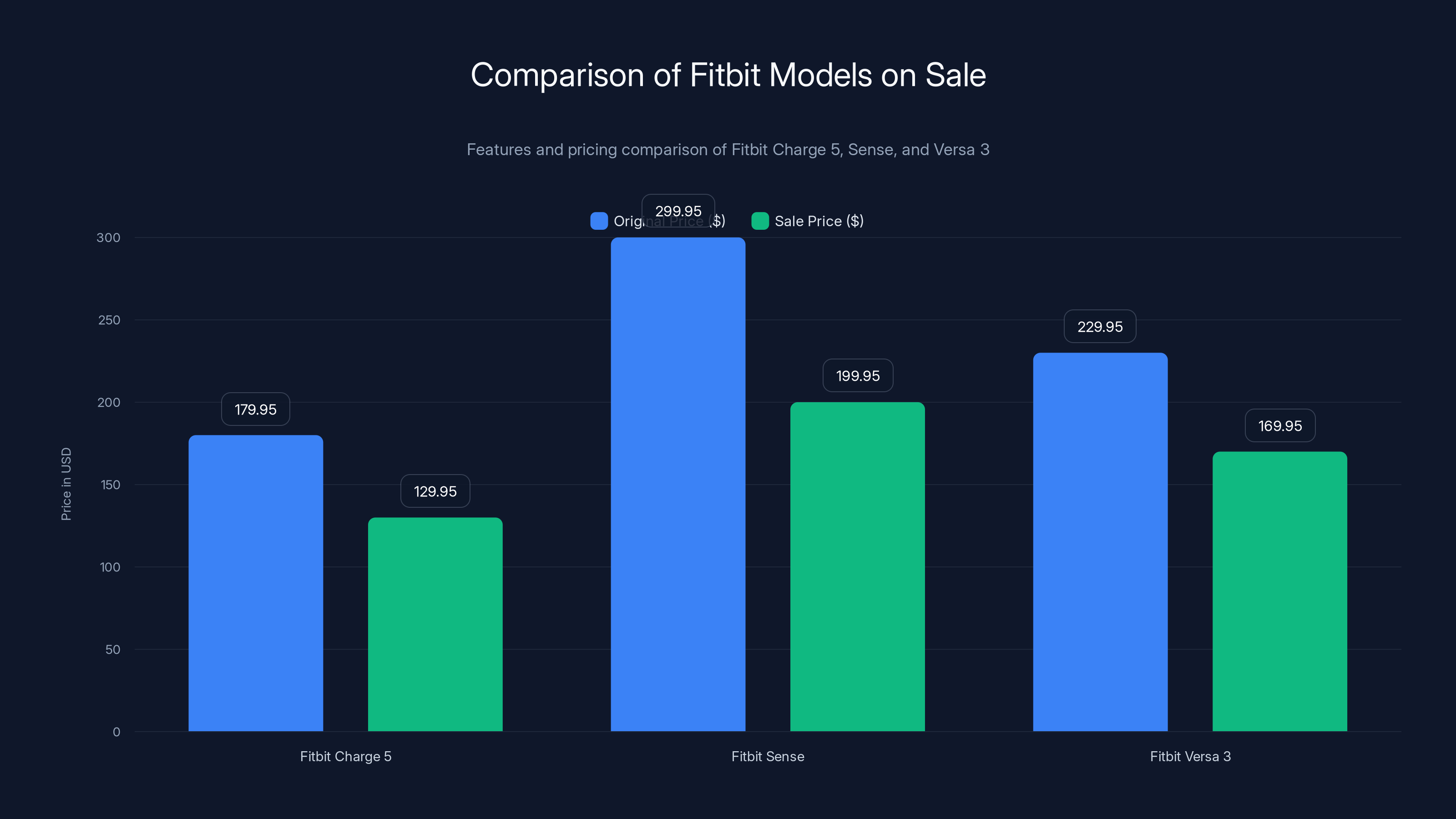 Comparison of Fitbit Models on Sale