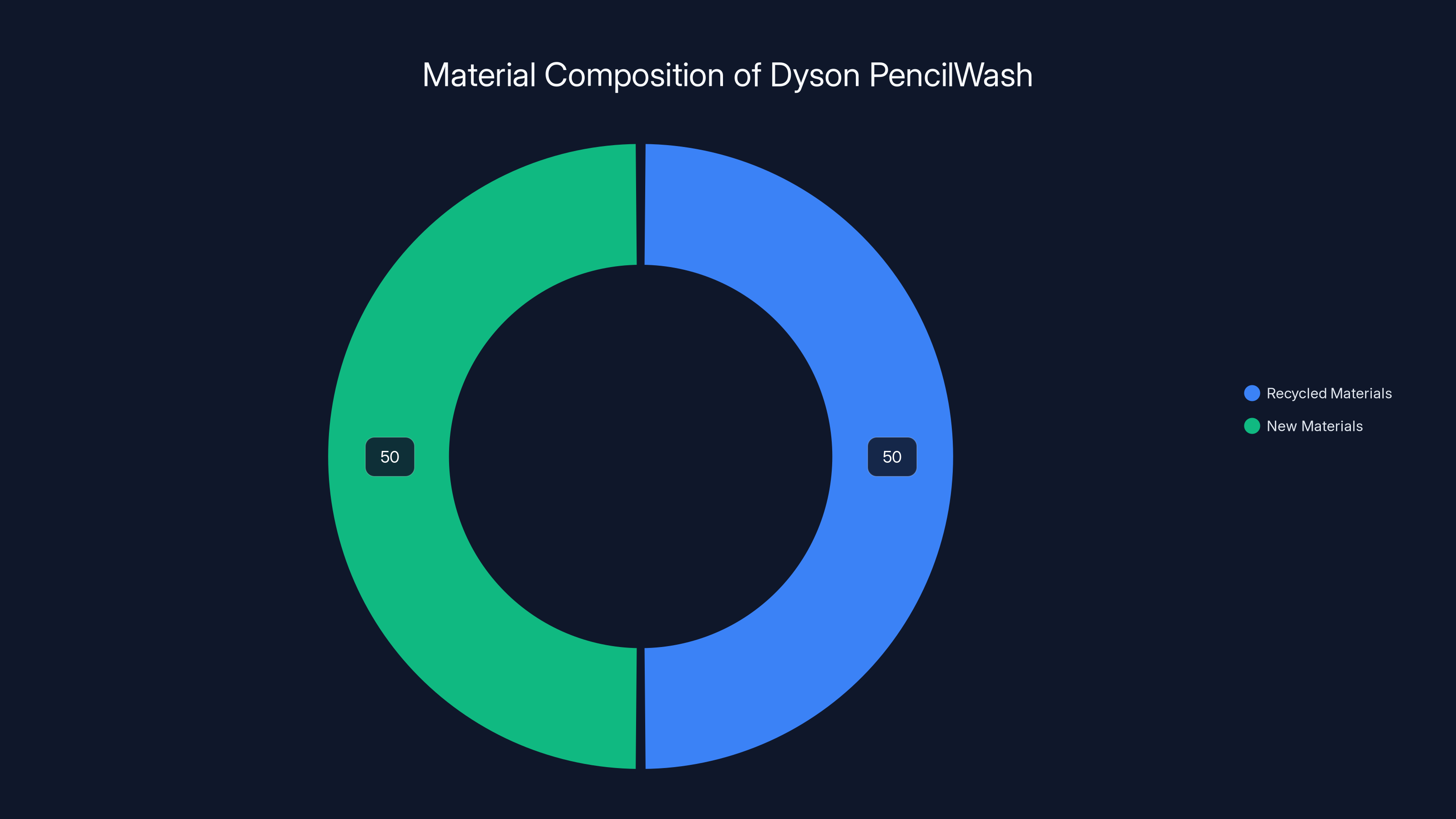 Material Composition of Dyson PencilWash