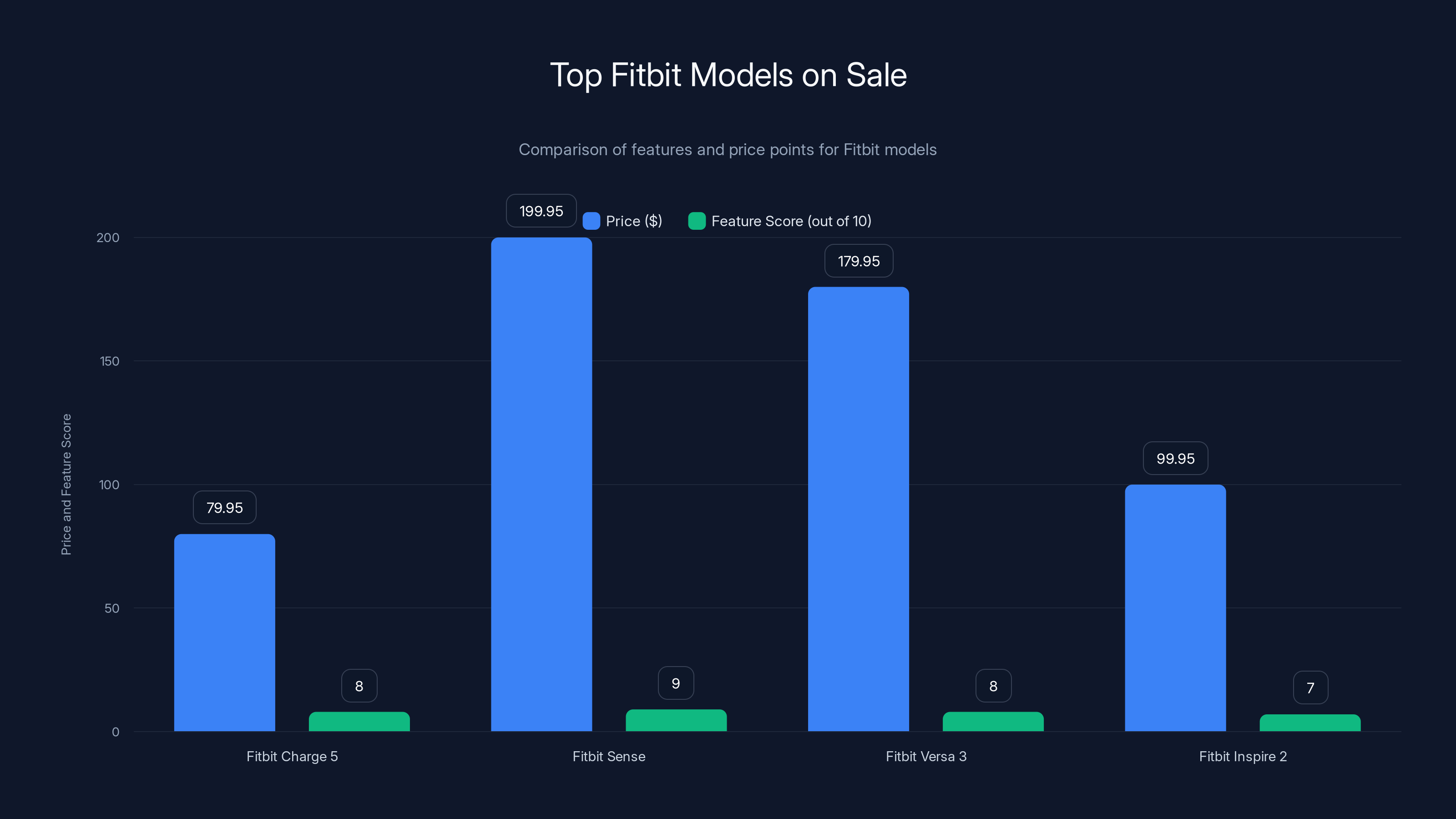 Top Fitbit Models on Sale
