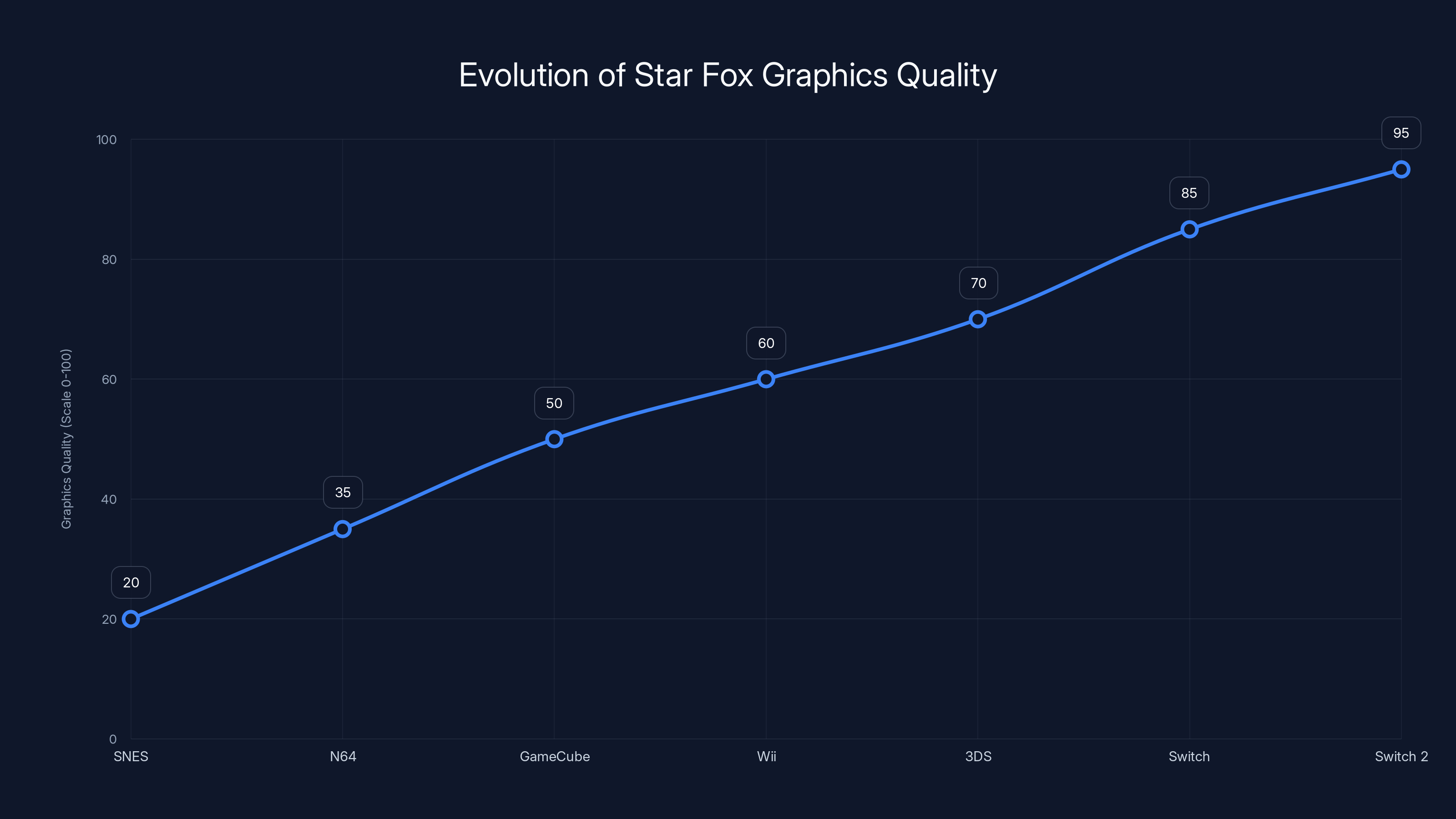 Evolution of Star Fox Graphics Quality