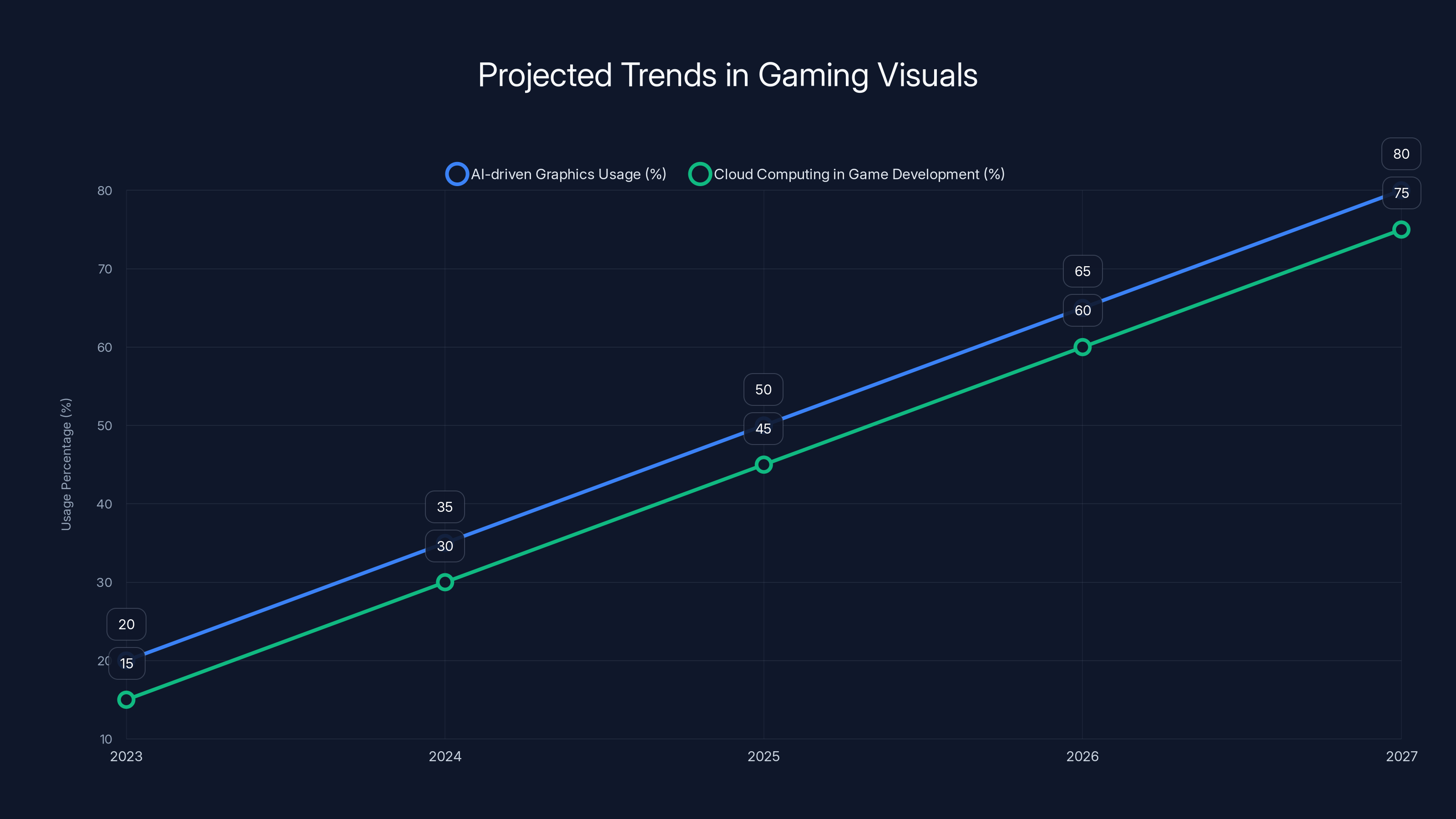 Projected Trends in Gaming Visuals