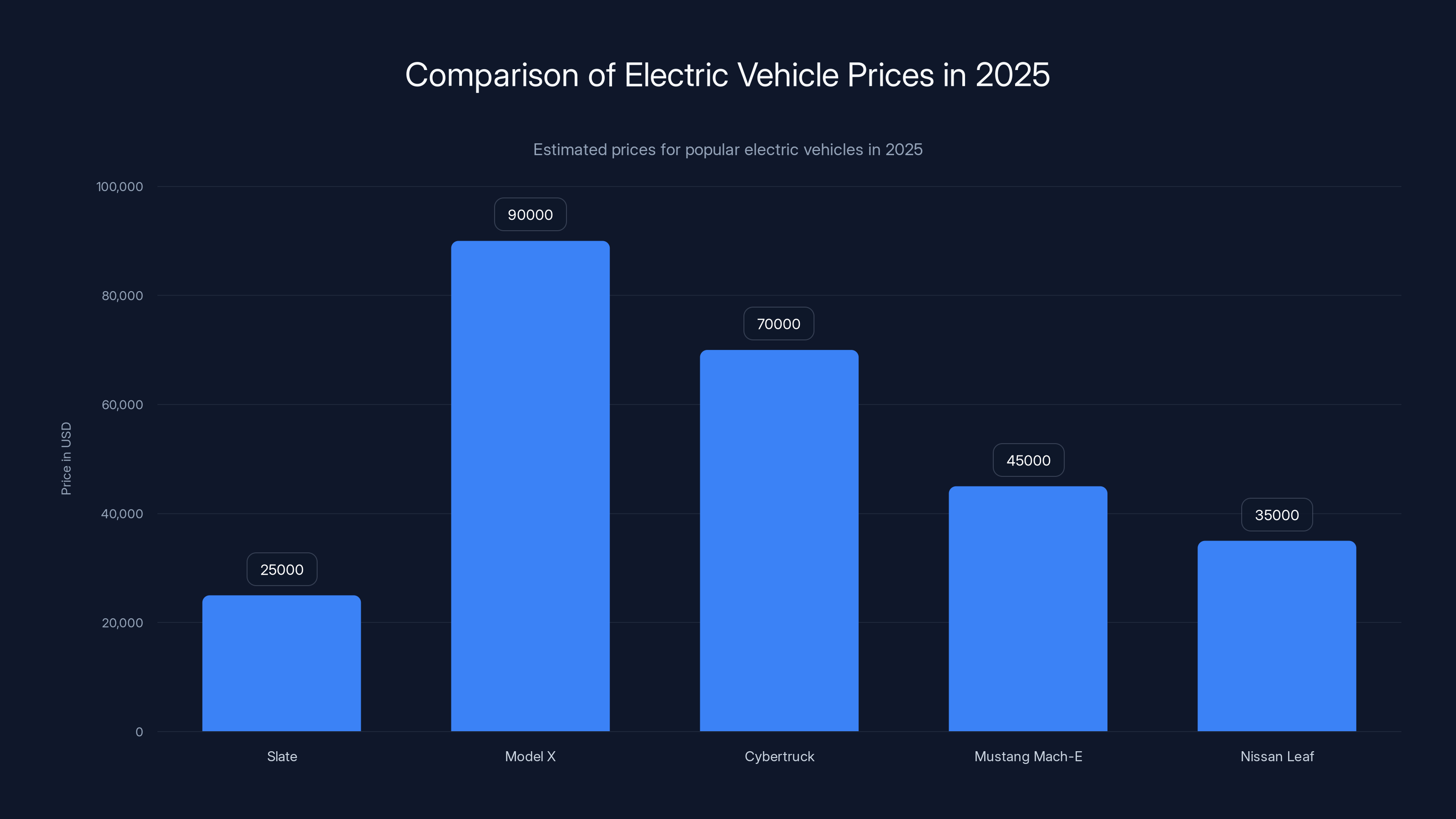 Comparison of Electric Vehicle Prices in 2025