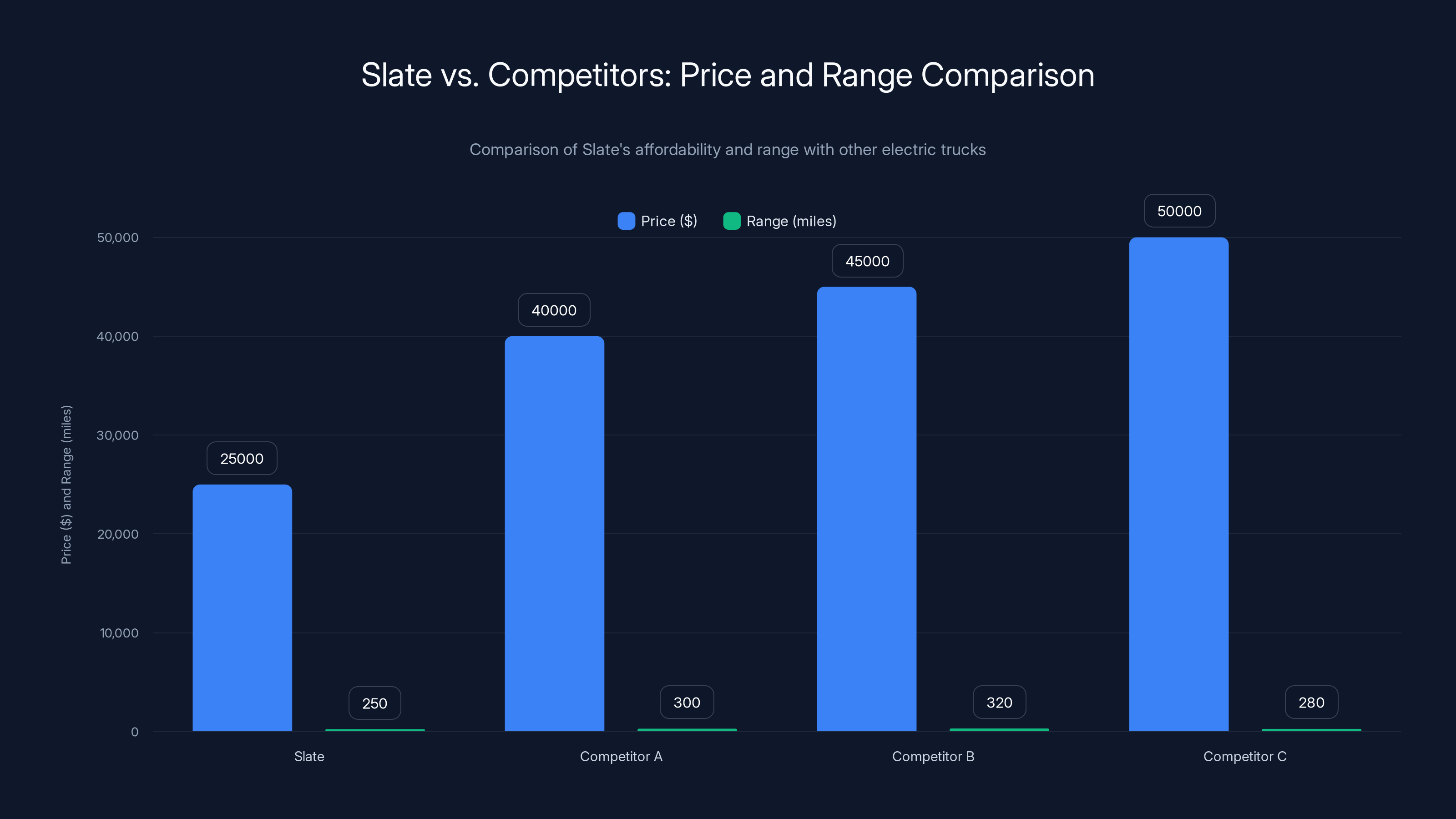 Slate vs. Competitors: Price and Range Comparison