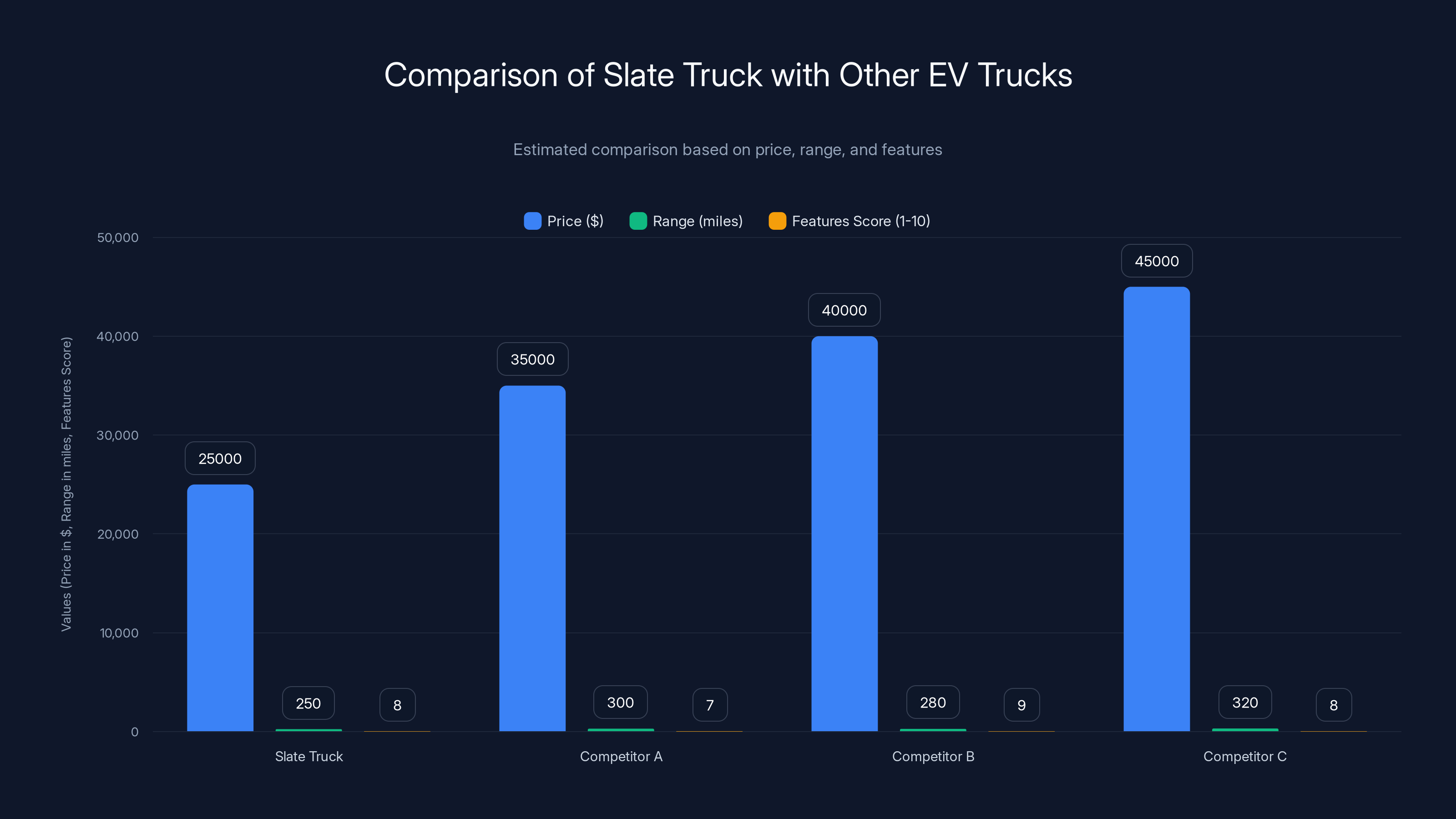 Comparison of Slate Truck with Other EV Trucks
