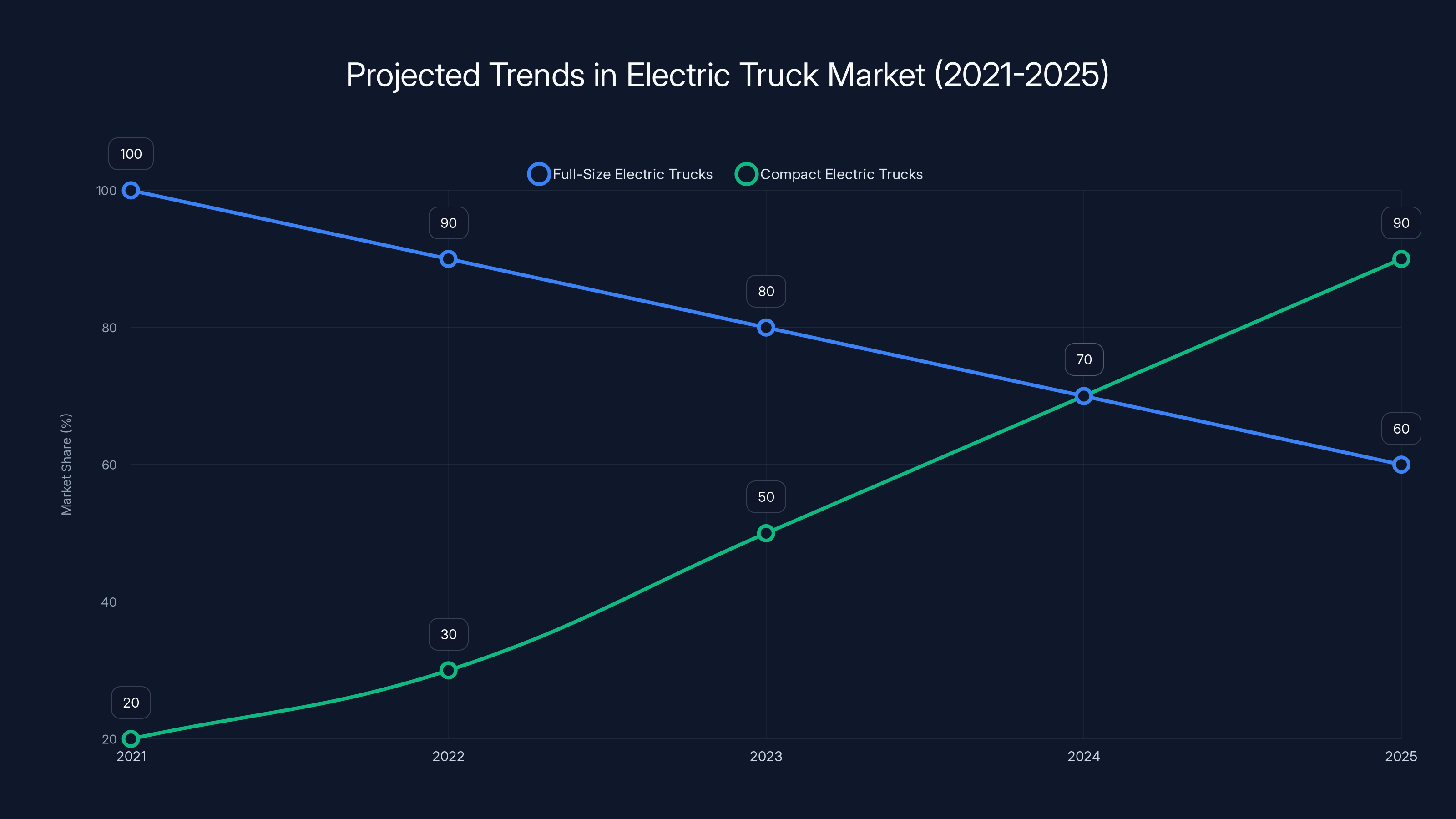 Projected Trends in Electric Truck Market (2021-2025)
