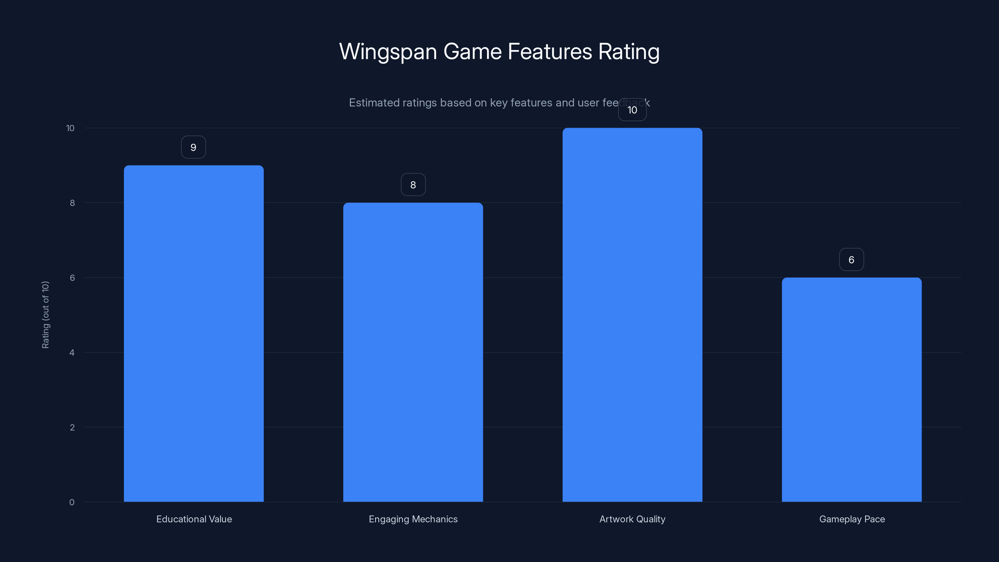 Wingspan Game Features Rating